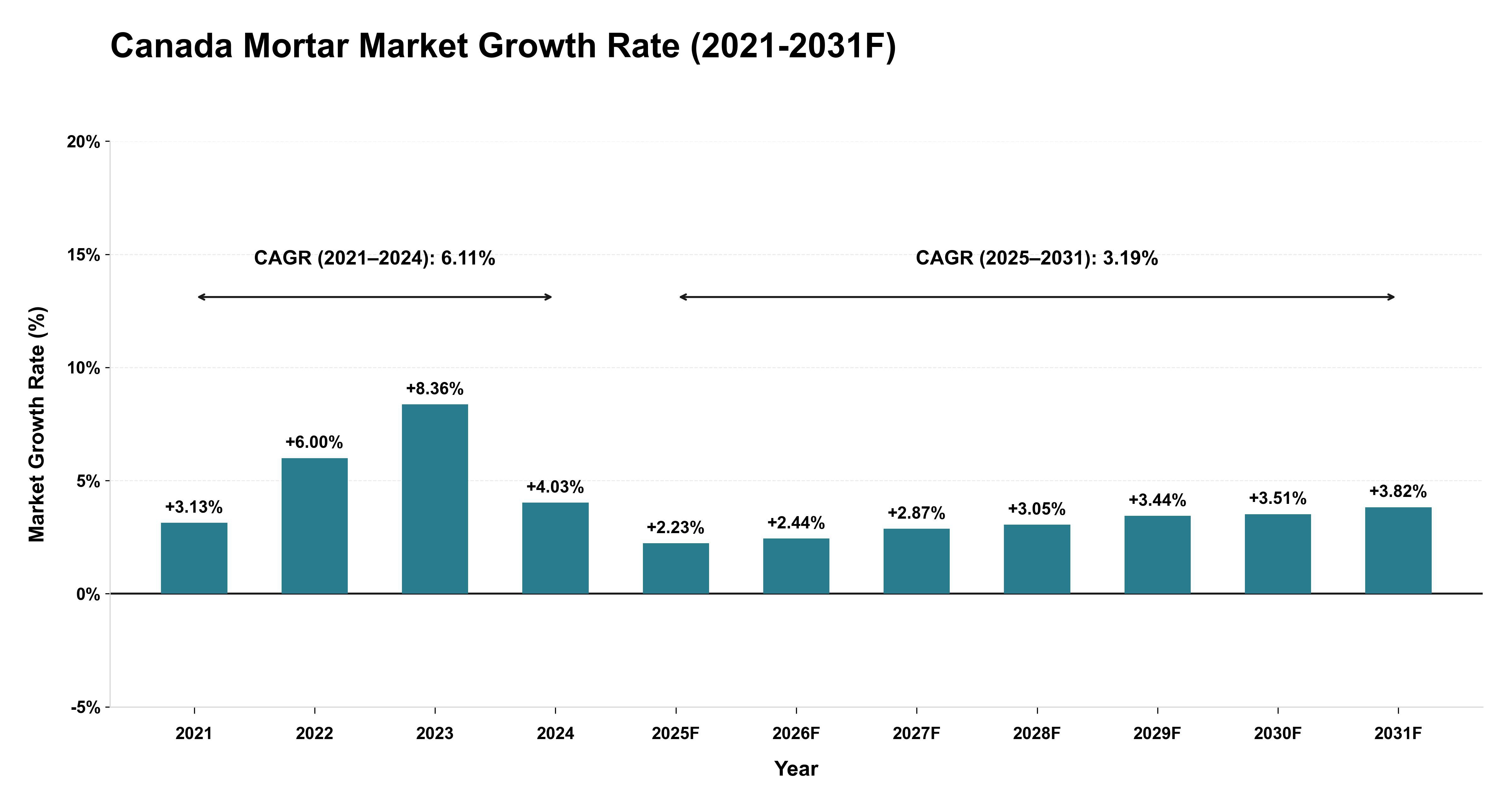 Canada Mortar Market Year-wise Growth Rate (2021-2031F)