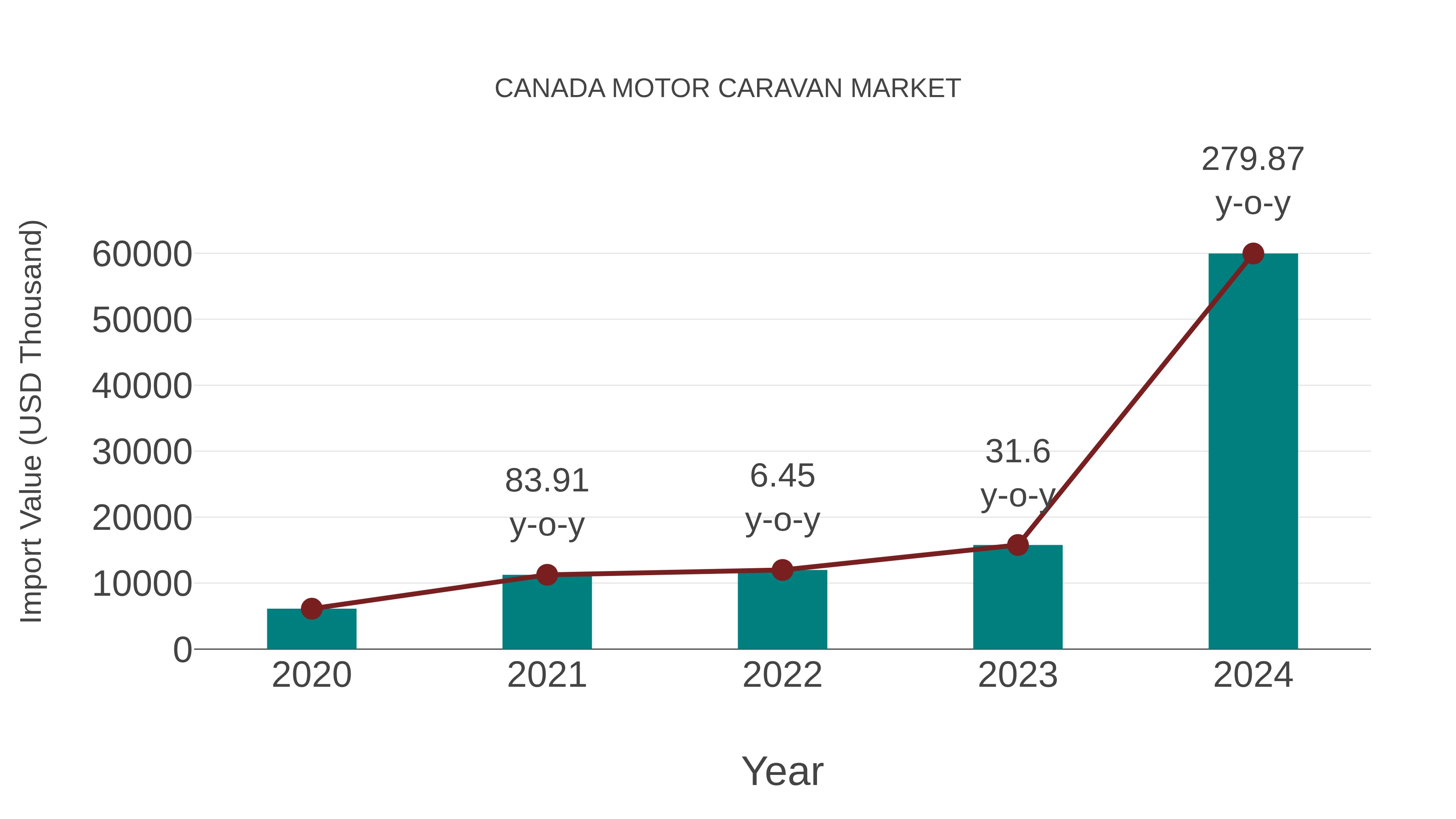 Canada Motor Caravan Market: Import Trend Analysis