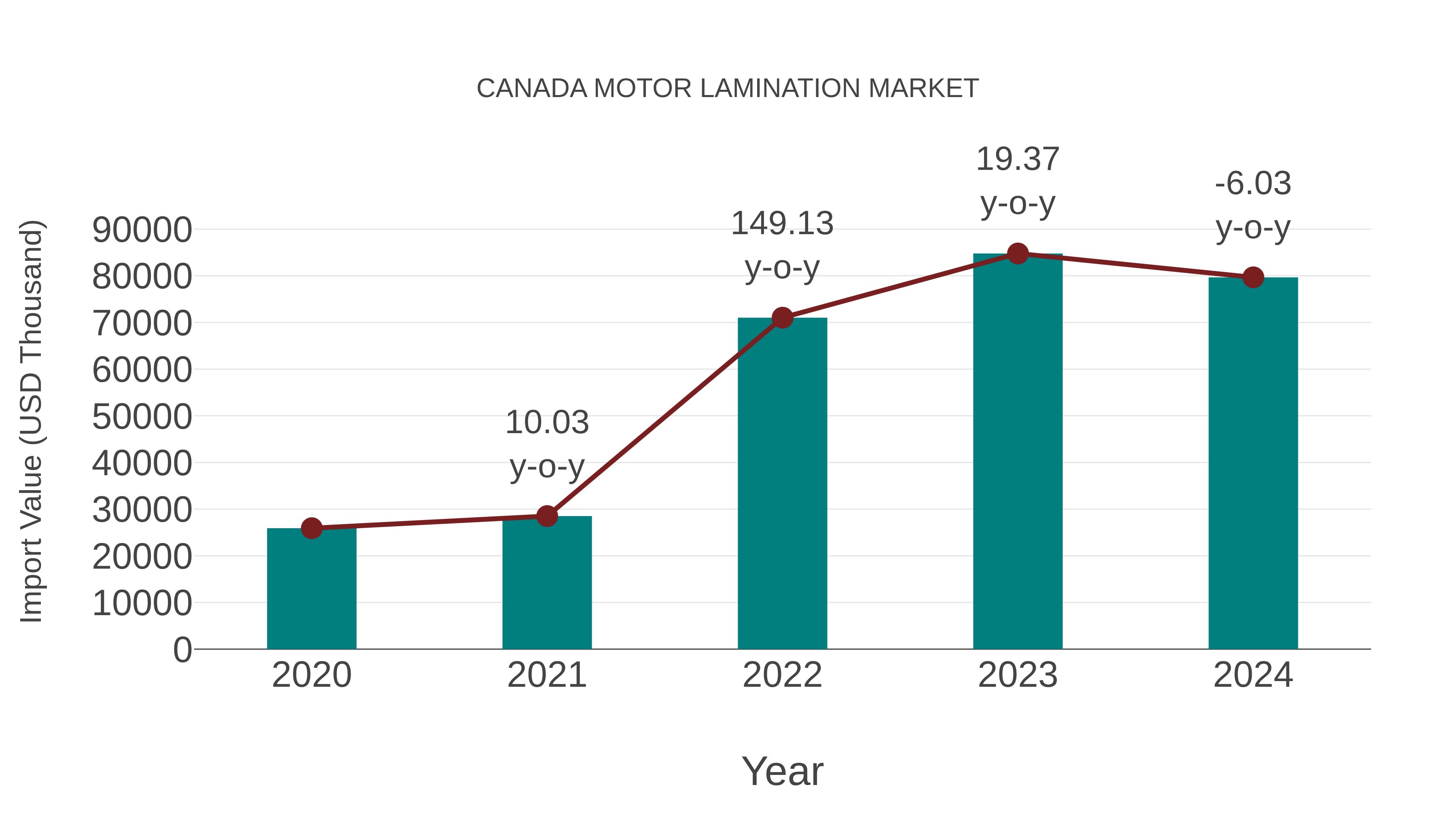  Canada Motor Lamination Market: Import Trend Analysis