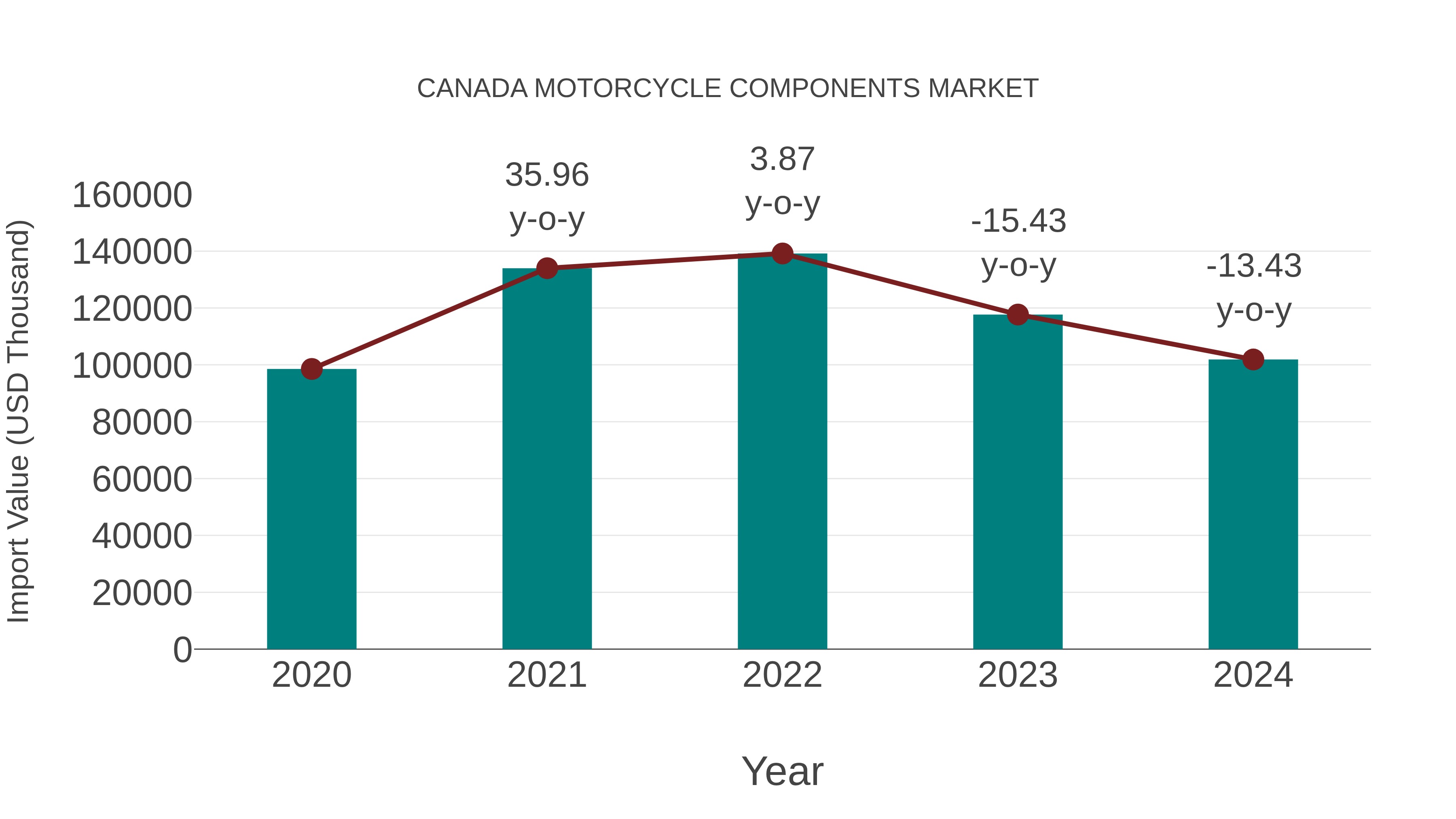  Canada Motorcycle Components Market: Import Trend Analysis