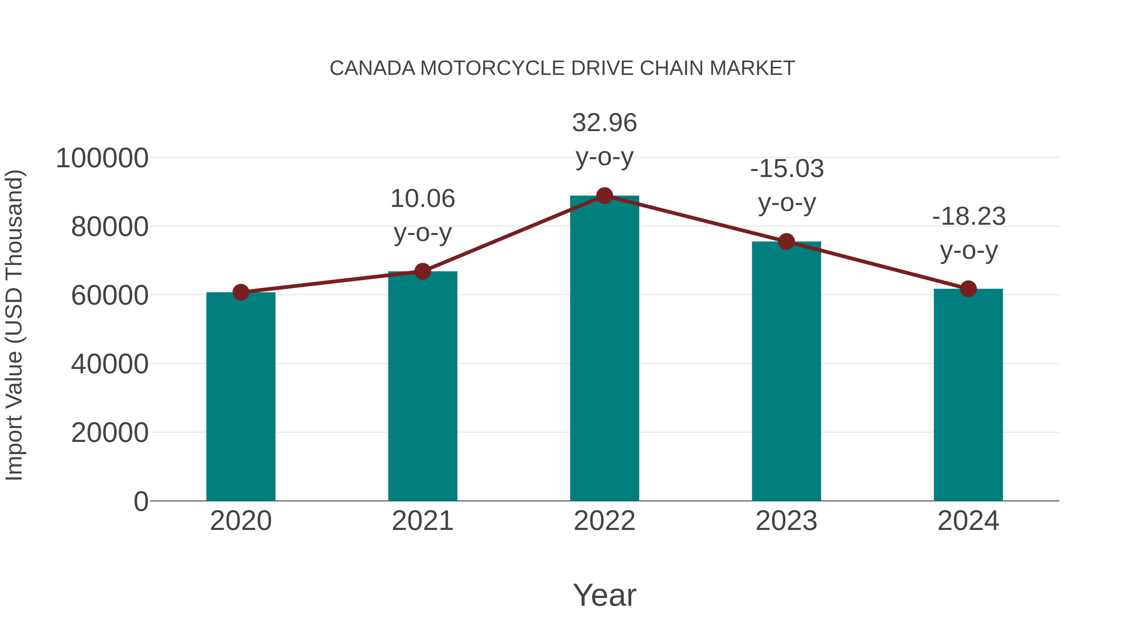  Canada Motorcycle Drive Chain Market: Import Trend Analysis