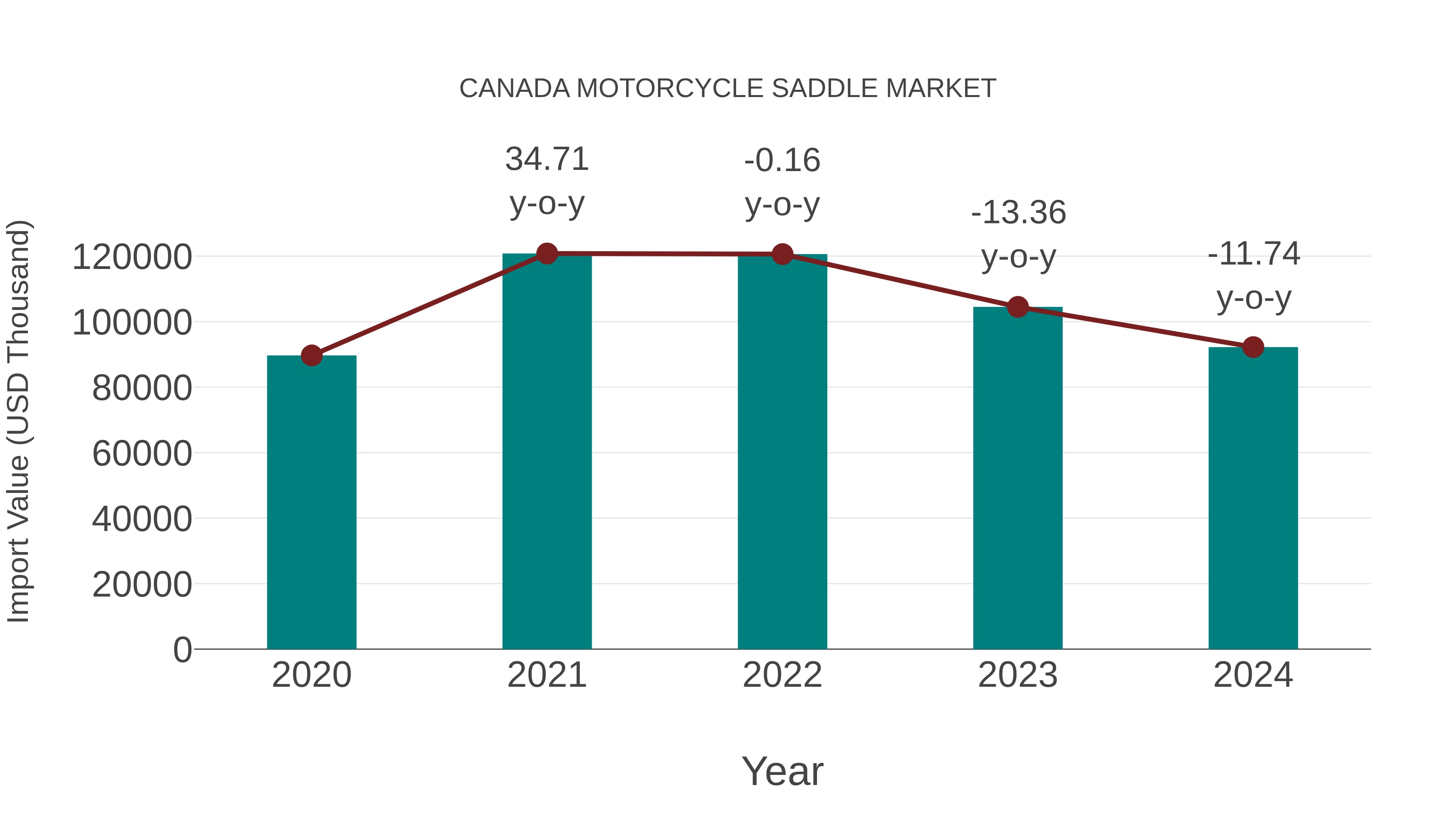 Canada Motorcycle Saddle Market: Import Trend Analysis