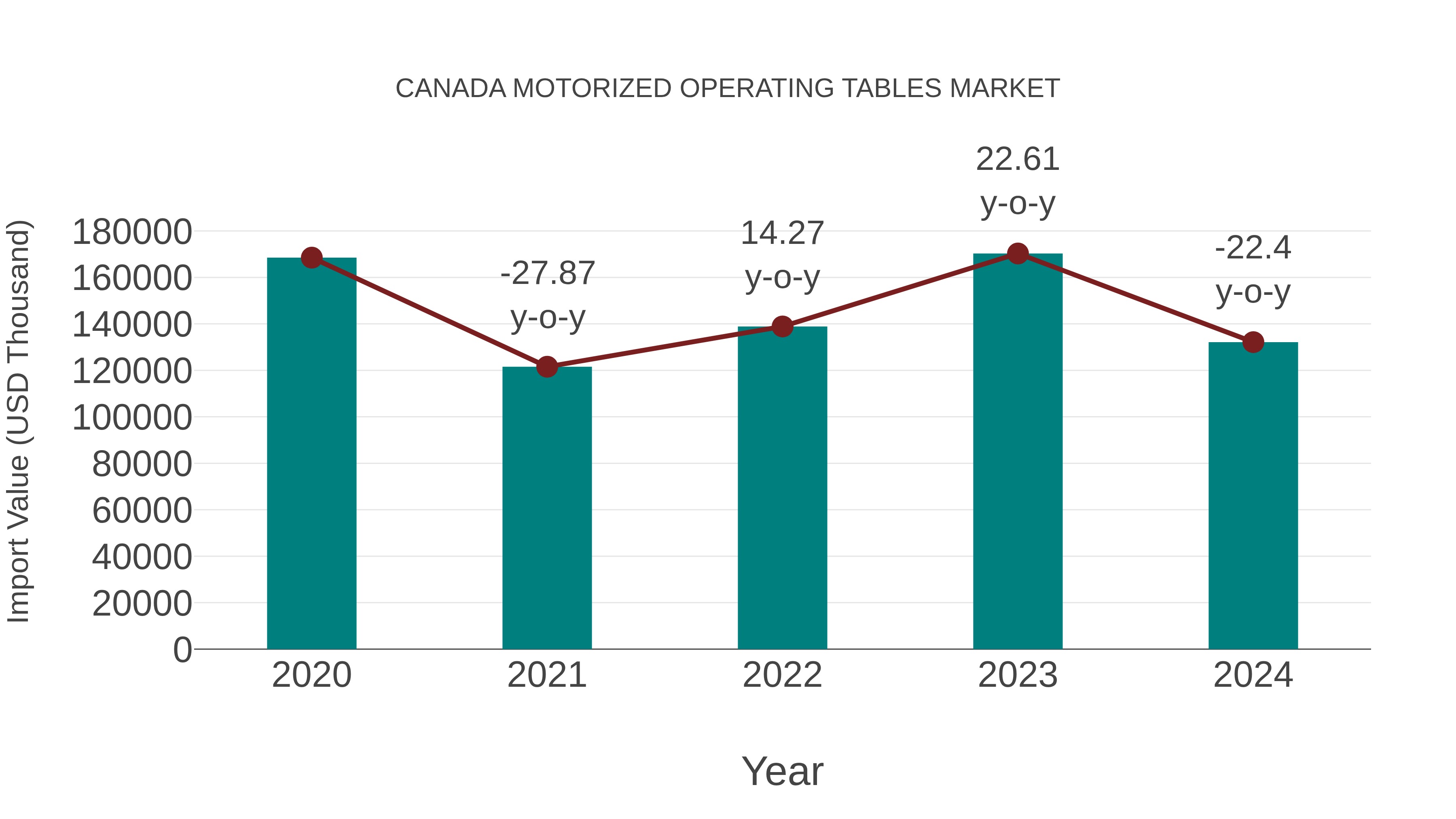  Canada Motorized Operating Tables Market: Import Trend Analysis