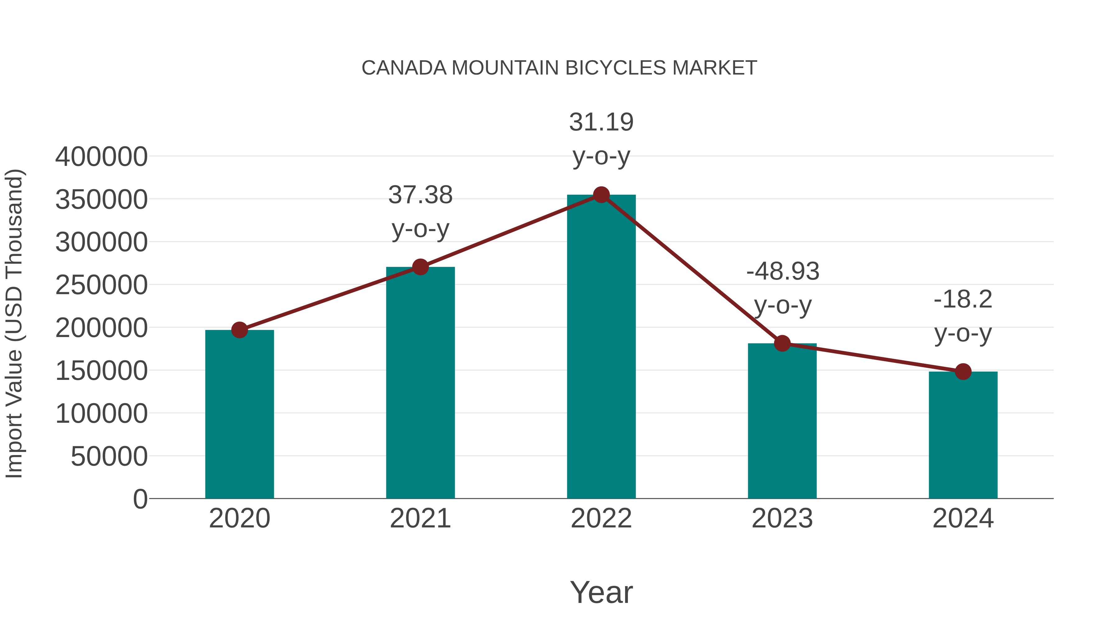  Canada Mountain Bicycles Market: Import Trend Analysis