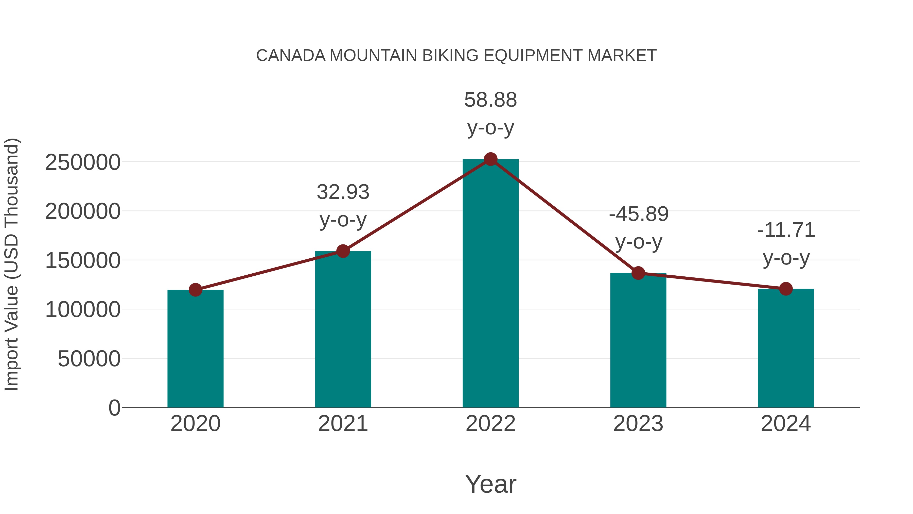 Canada Mountain Biking Equipment Market: Import Trend Analysis