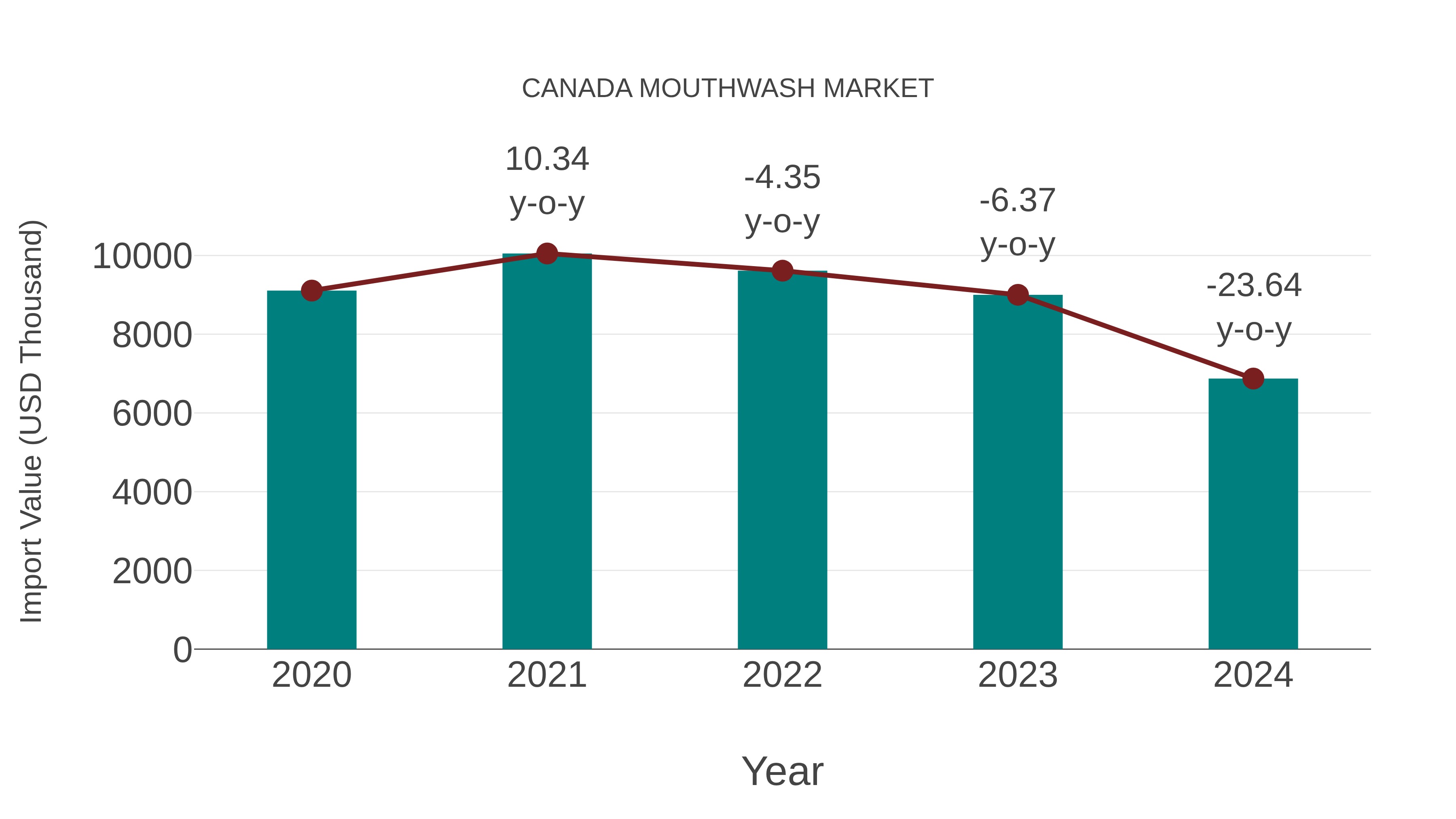  Canada Mouthwash Market: Import Trend Analysis