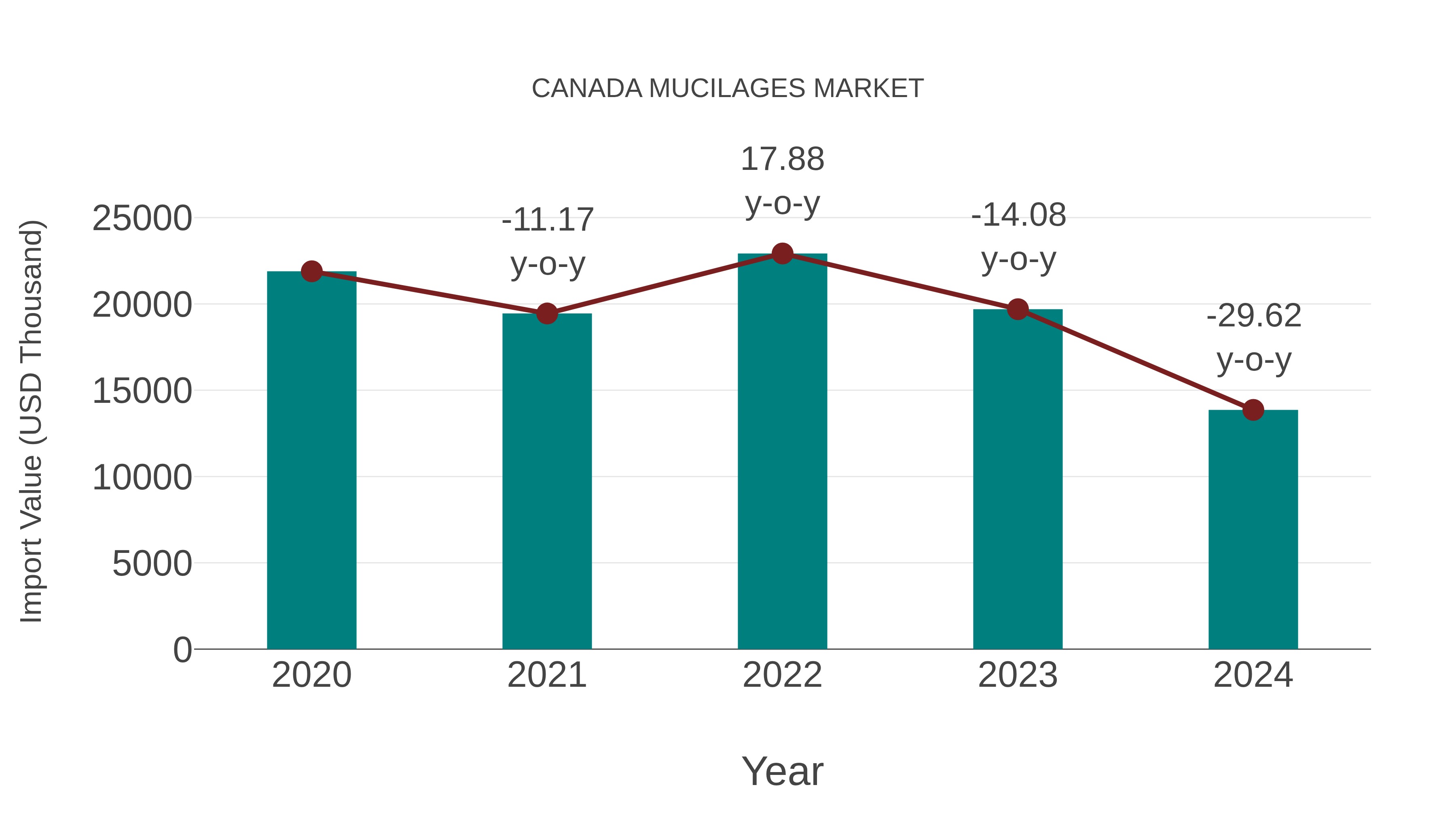  Canada Mucilages Market: Import Trend Analysis