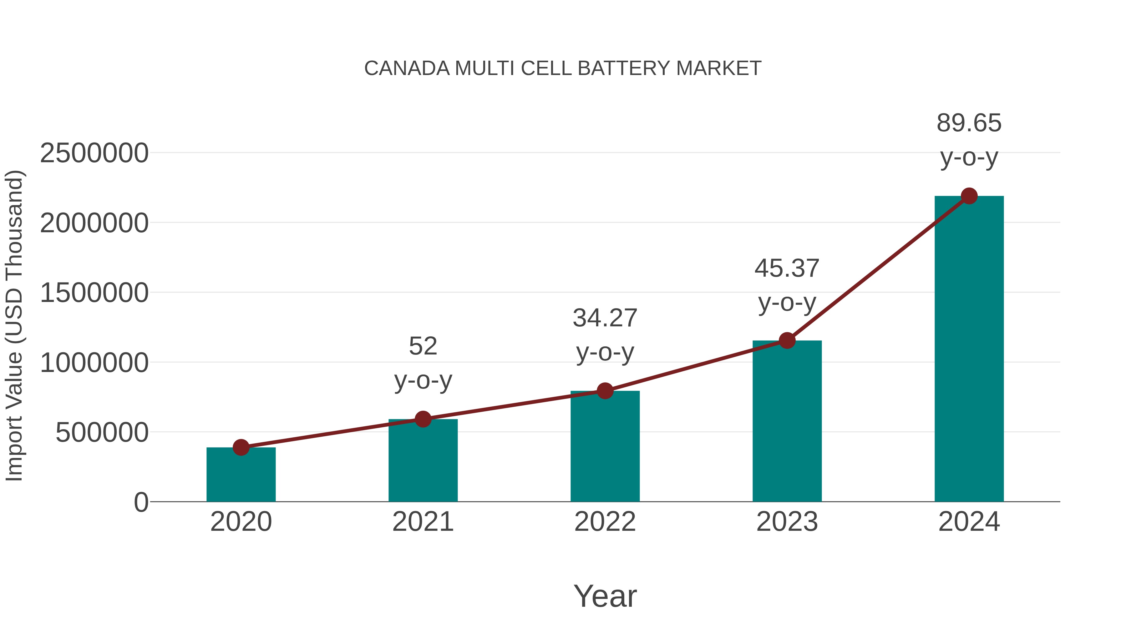  Canada Multi Cell Battery Market: Import Trend Analysis