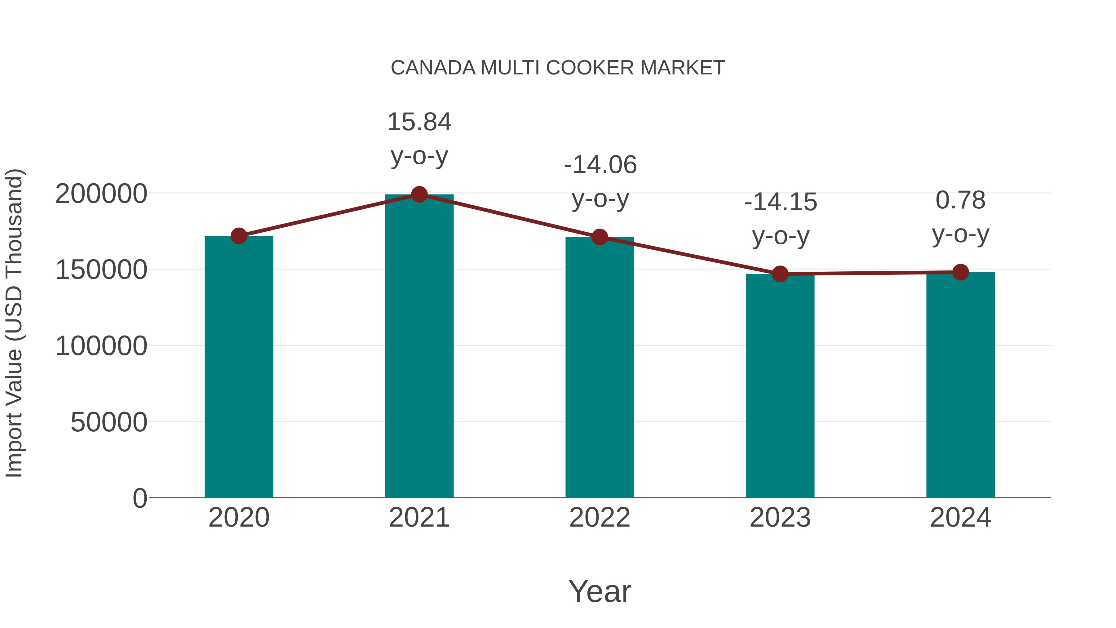  Canada Multi Cooker Market: Import Trend Analysis