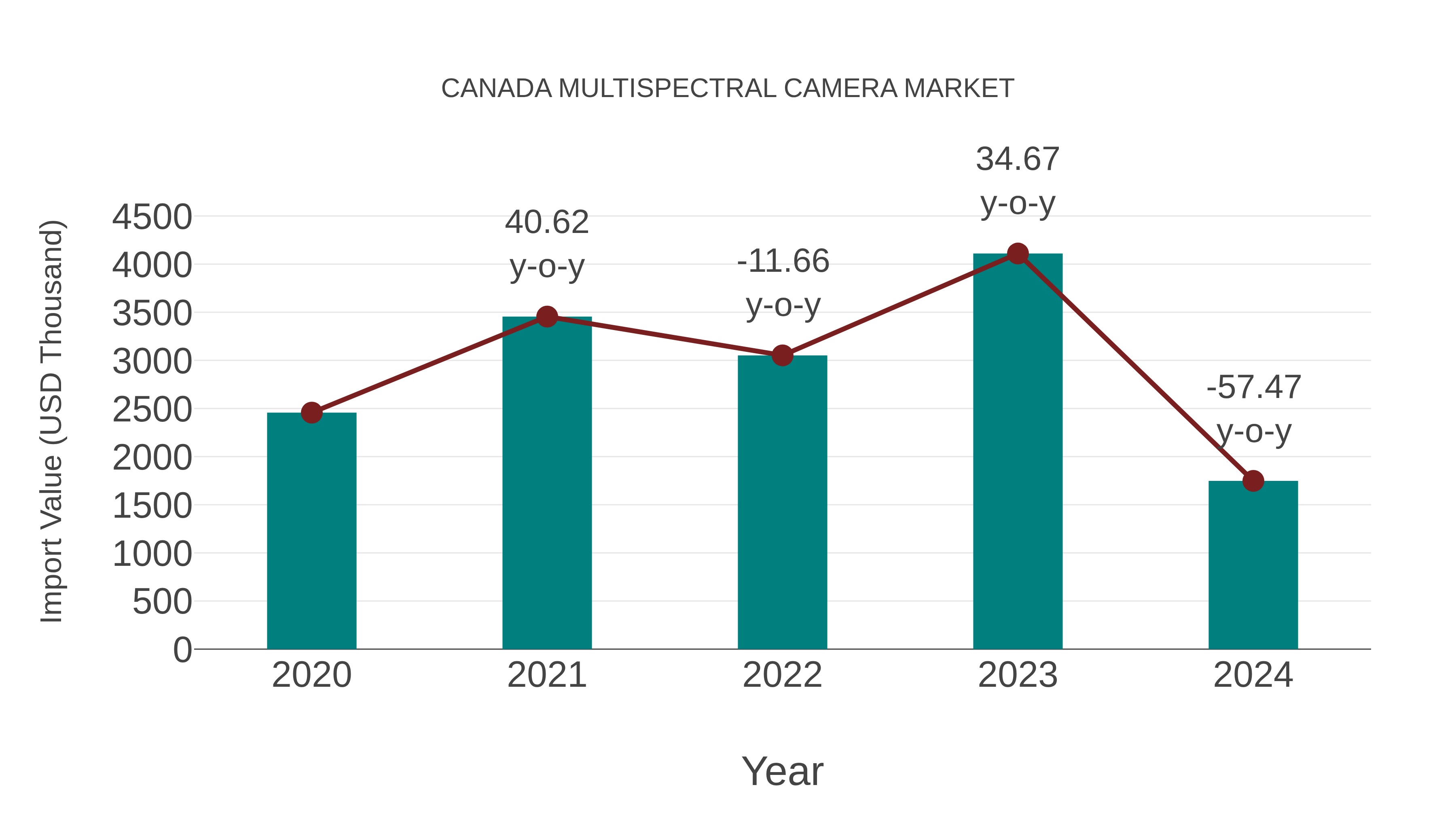  Canada Multispectral Camera Market: Import Trend Analysis