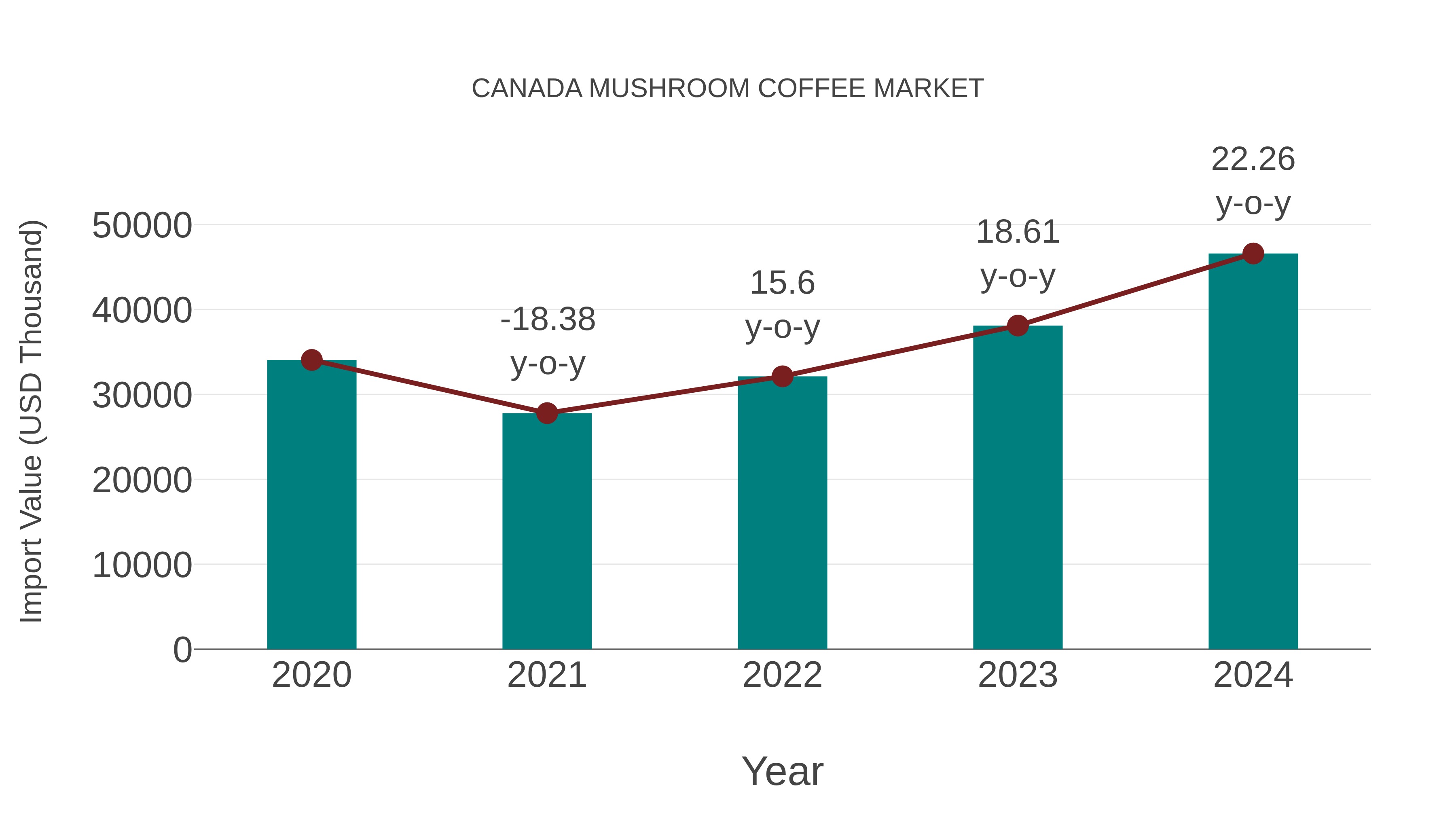  Canada Mushroom Coffee Market: Import Trend Analysis