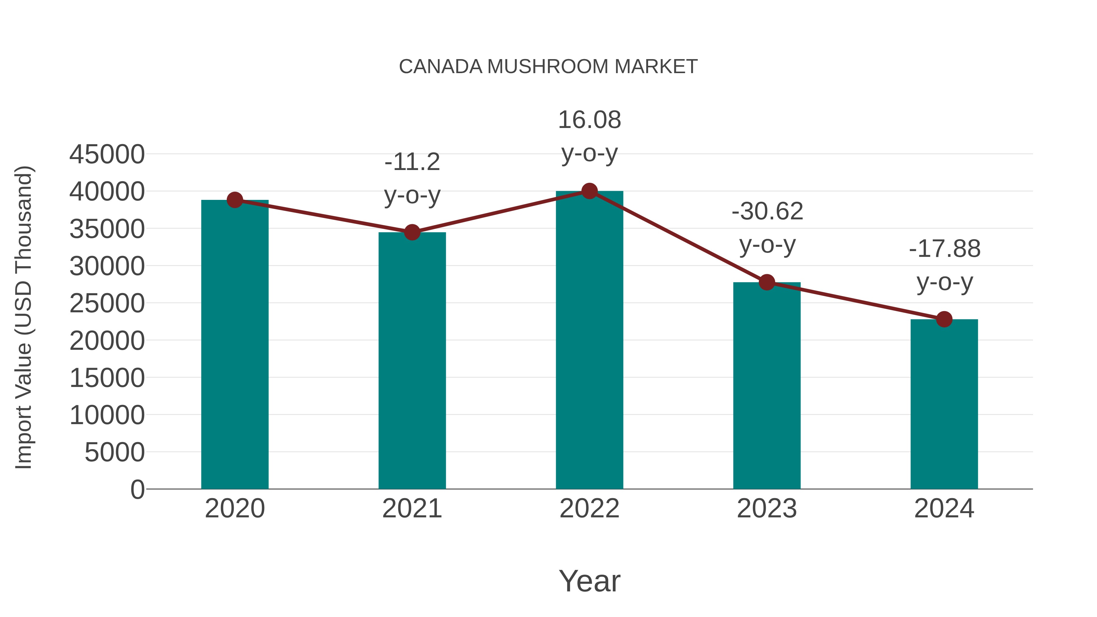  Canada Mushroom Market: Import Trend Analysis
