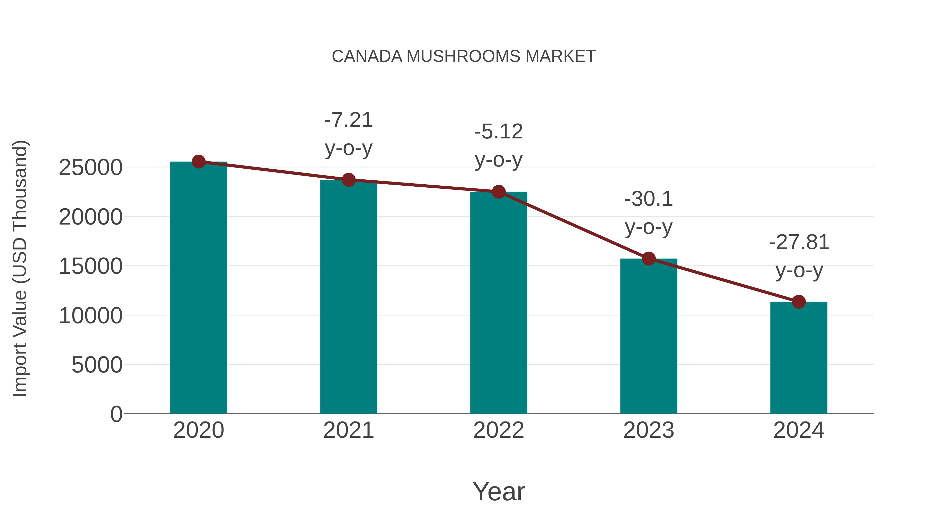  Canada Mushrooms Market: Import Trend Analysis