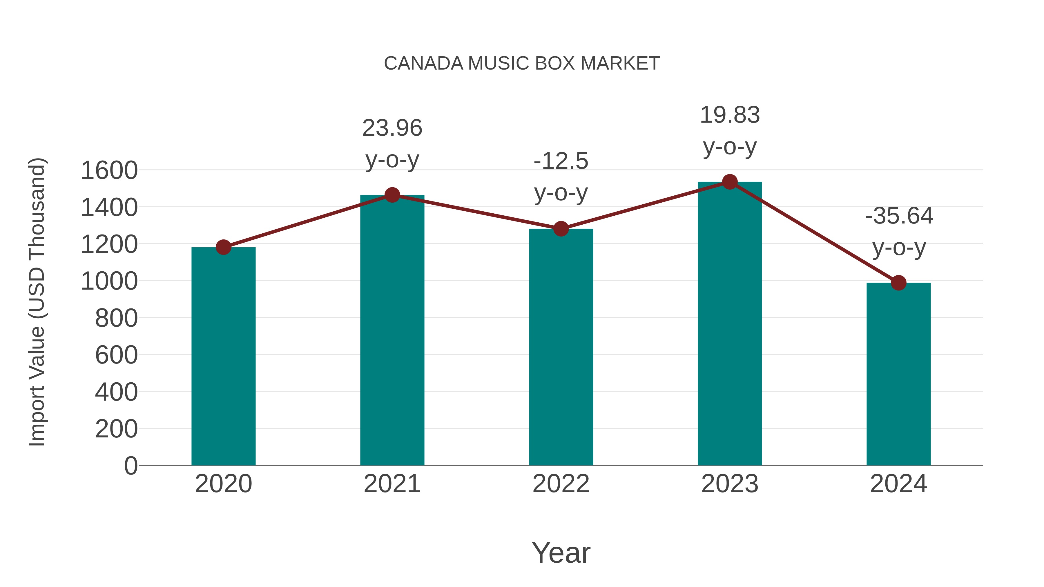Canada Music Box Market: Import Trend Analysis
