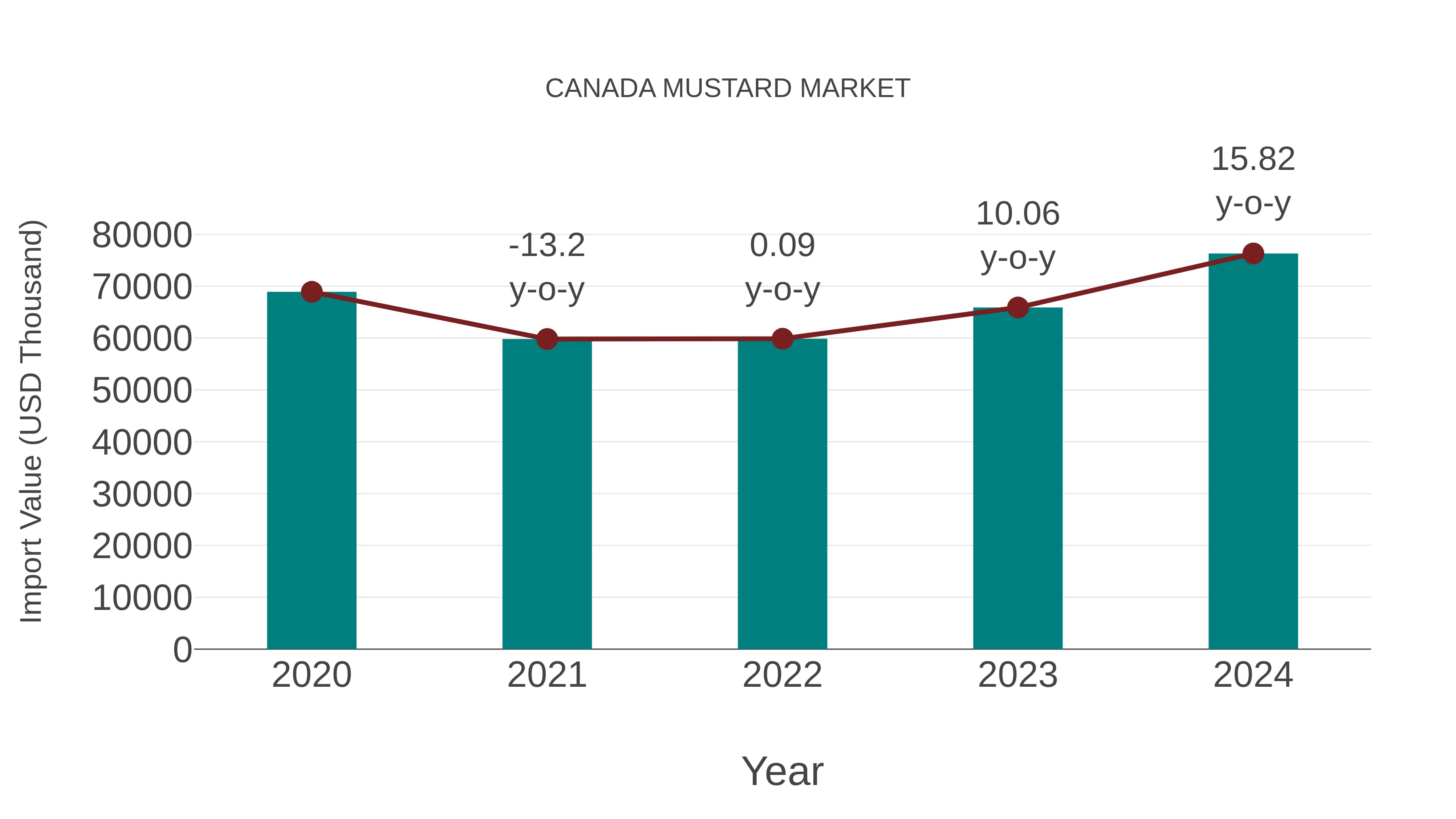  Canada Mustard Market: Import Trend Analysis