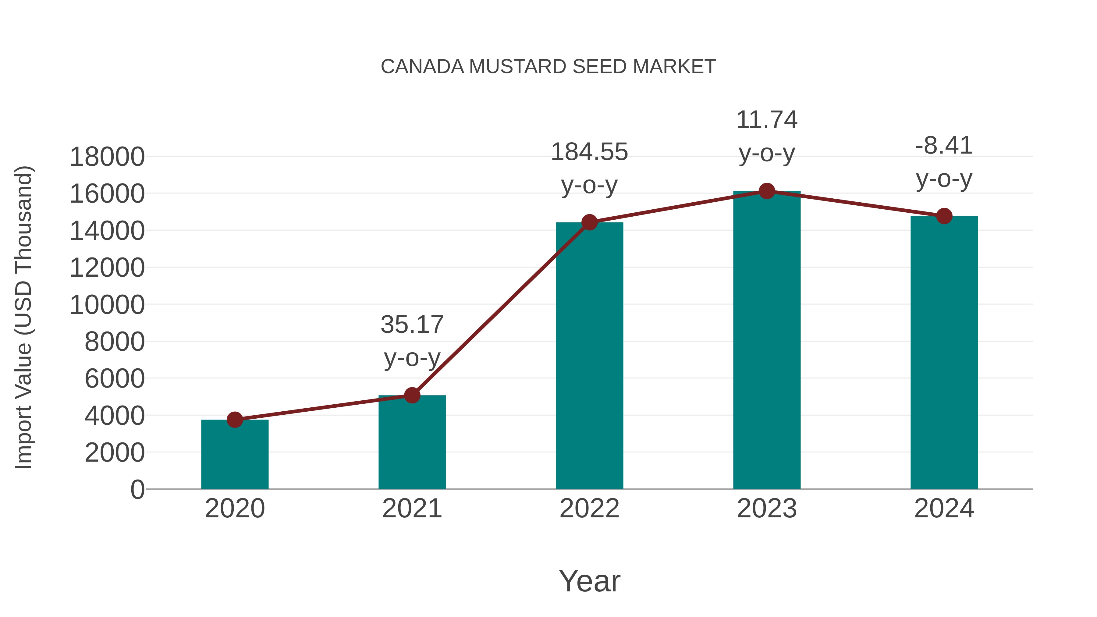  Canada Mustard Seed Market: Import Trend Analysis