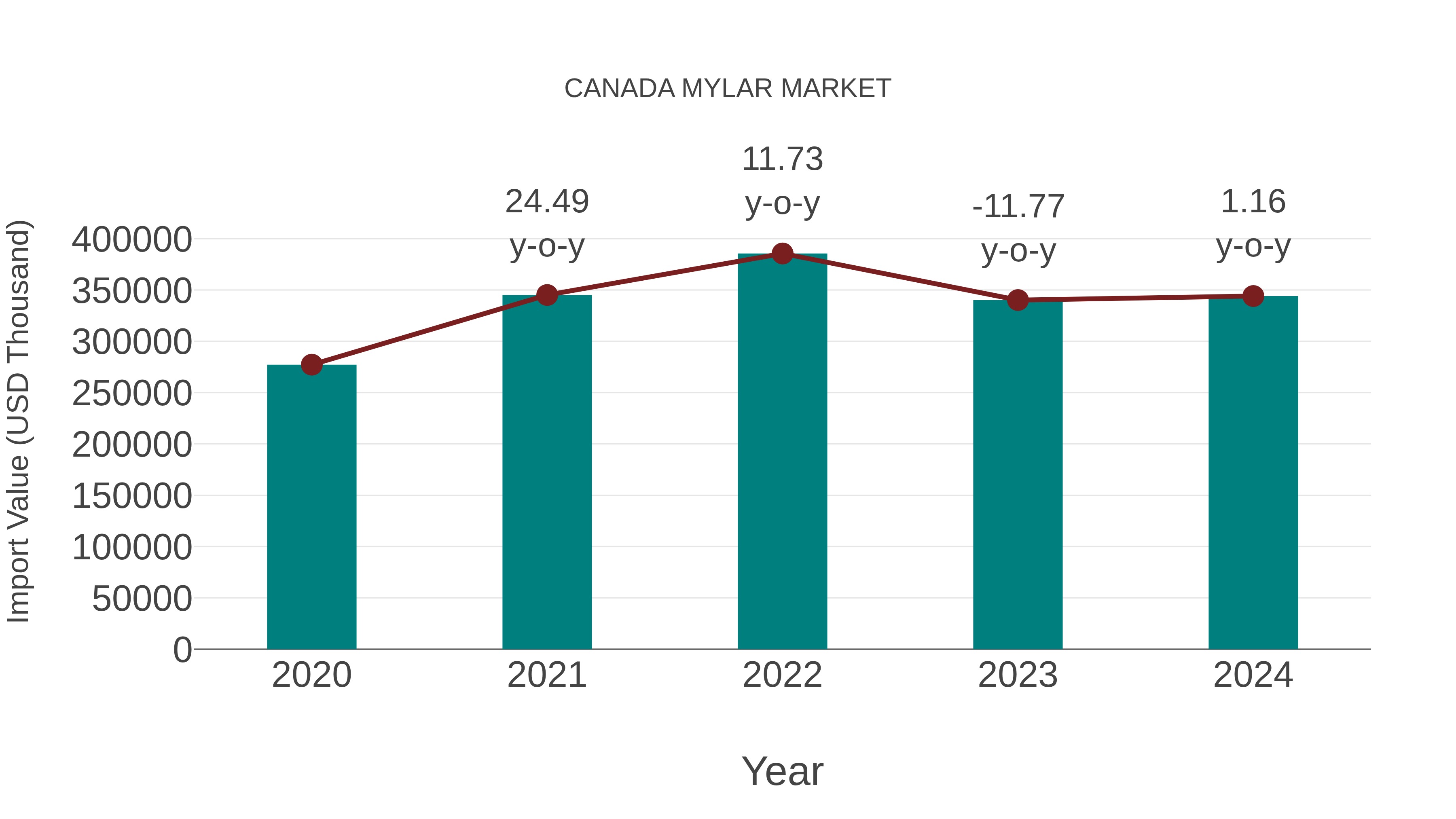  Canada Mylar Market: Import Trend Analysis