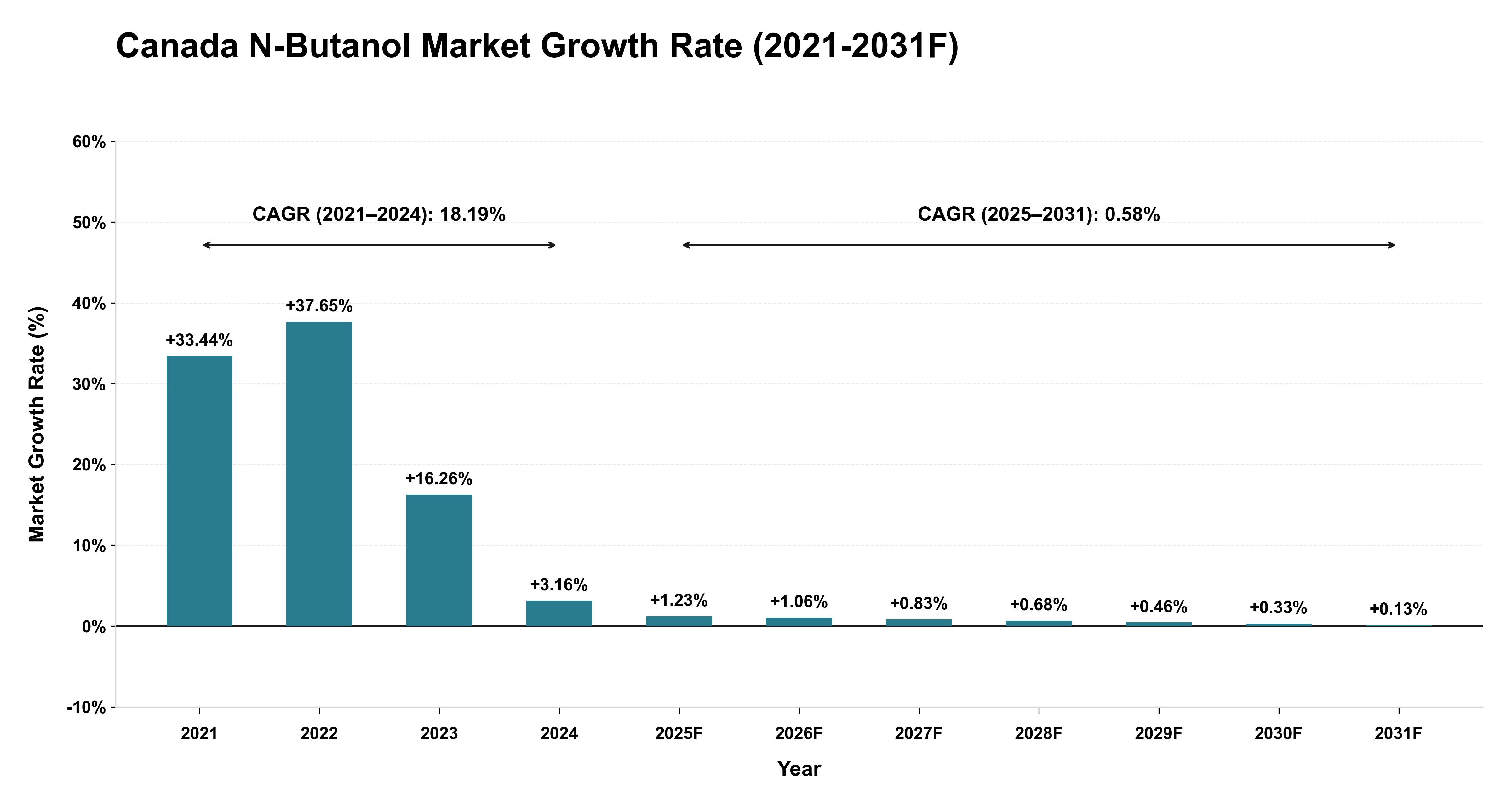 Canada N-Butanol Market Year-wise Growth Rate (2021-2031F)