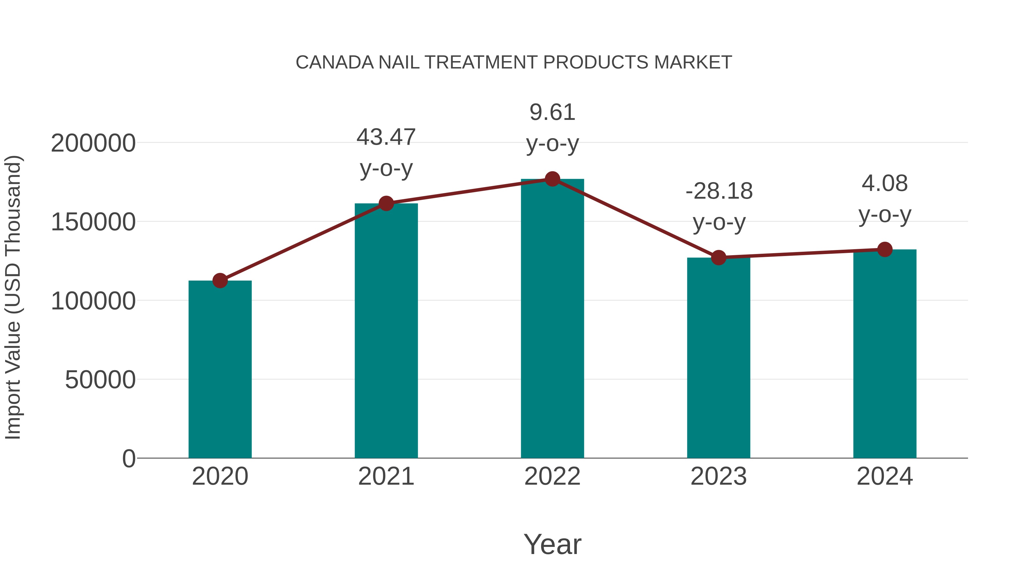  Canada Nail Treatment Products Market: Import Trend Analysis