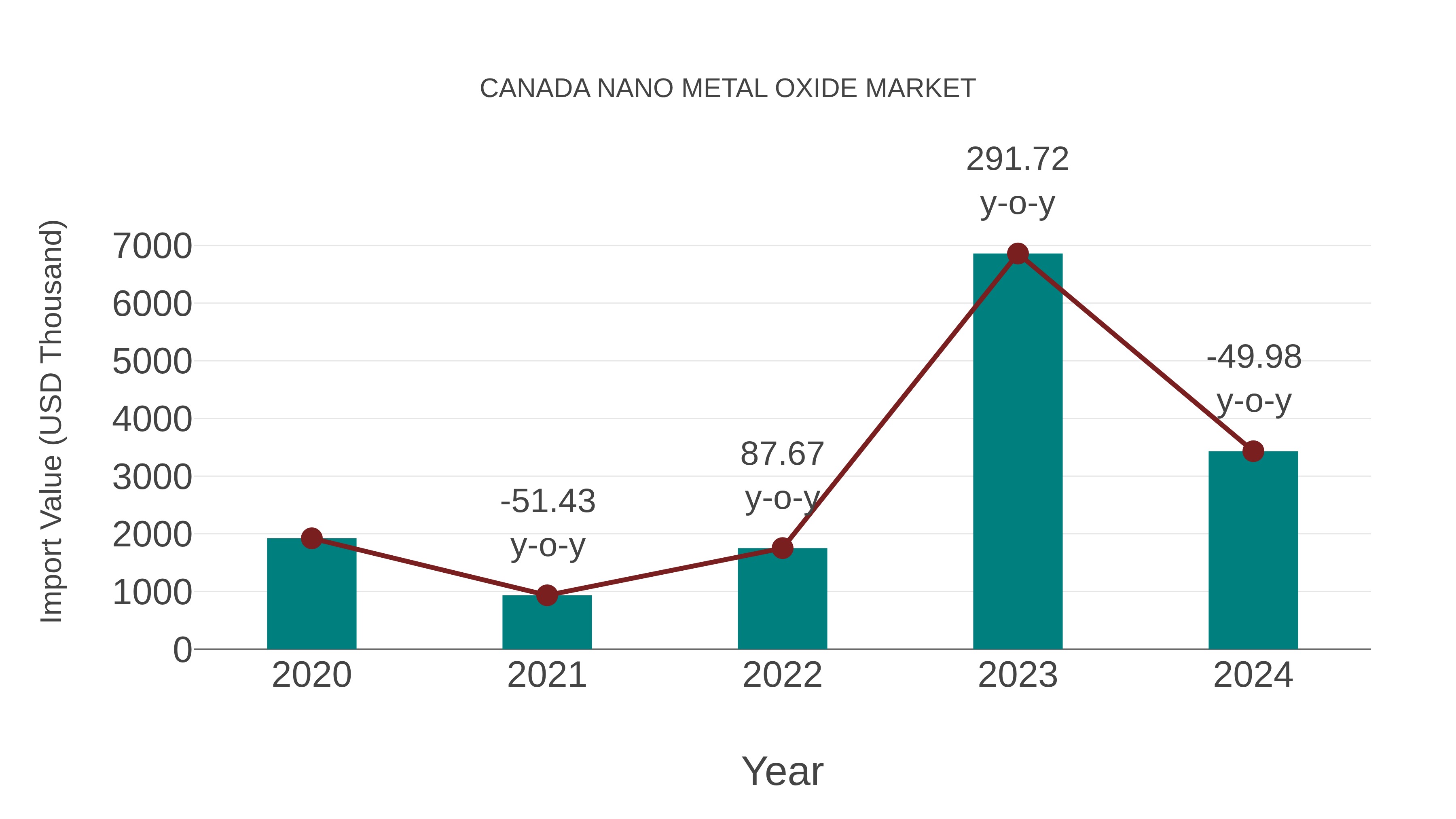  Canada Nano Metal Oxide Market: Import Trend Analysis