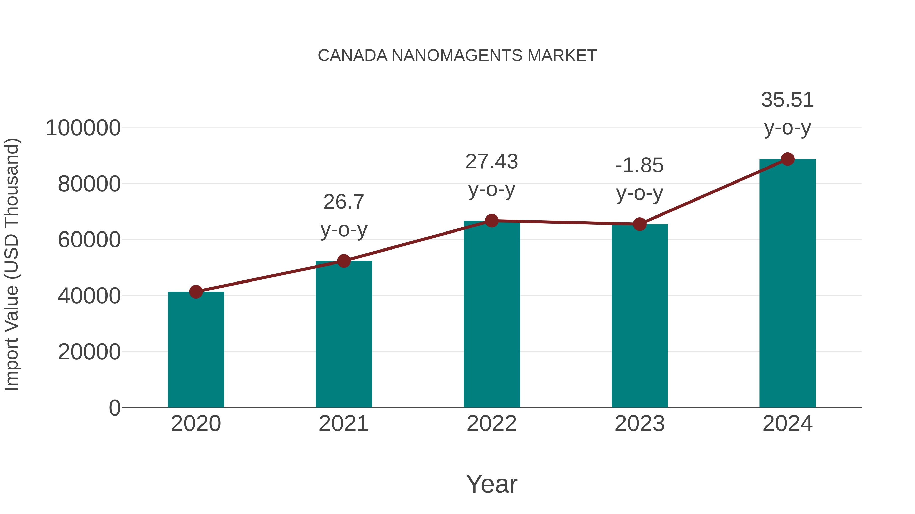  Canada Nanomagents Market: Import Trend Analysis