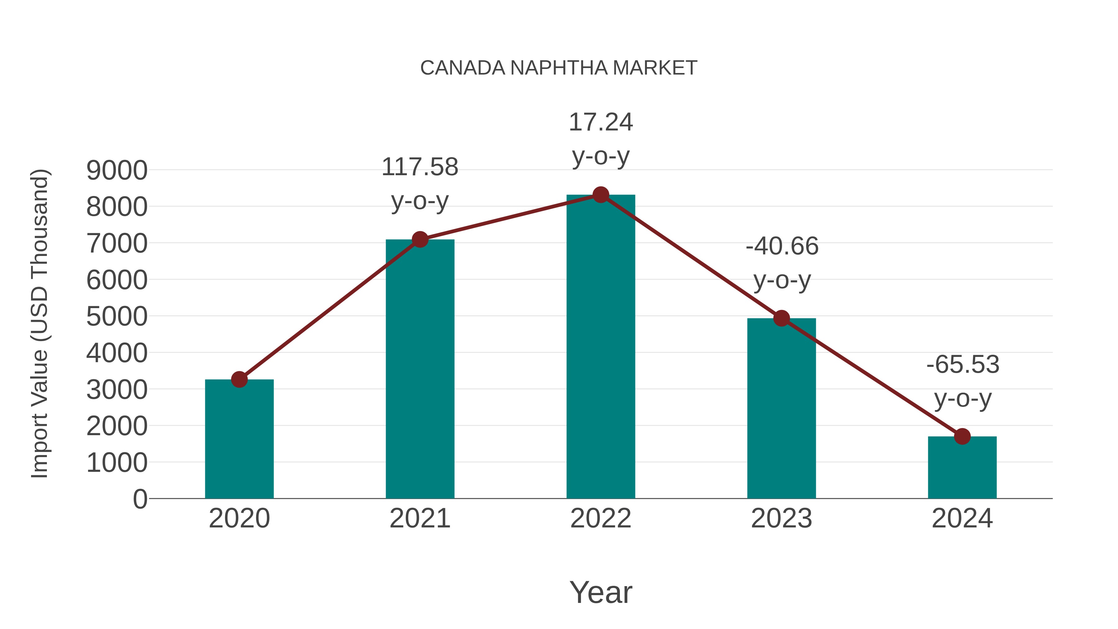  Canada Naphtha Market: Import Trend Analysis