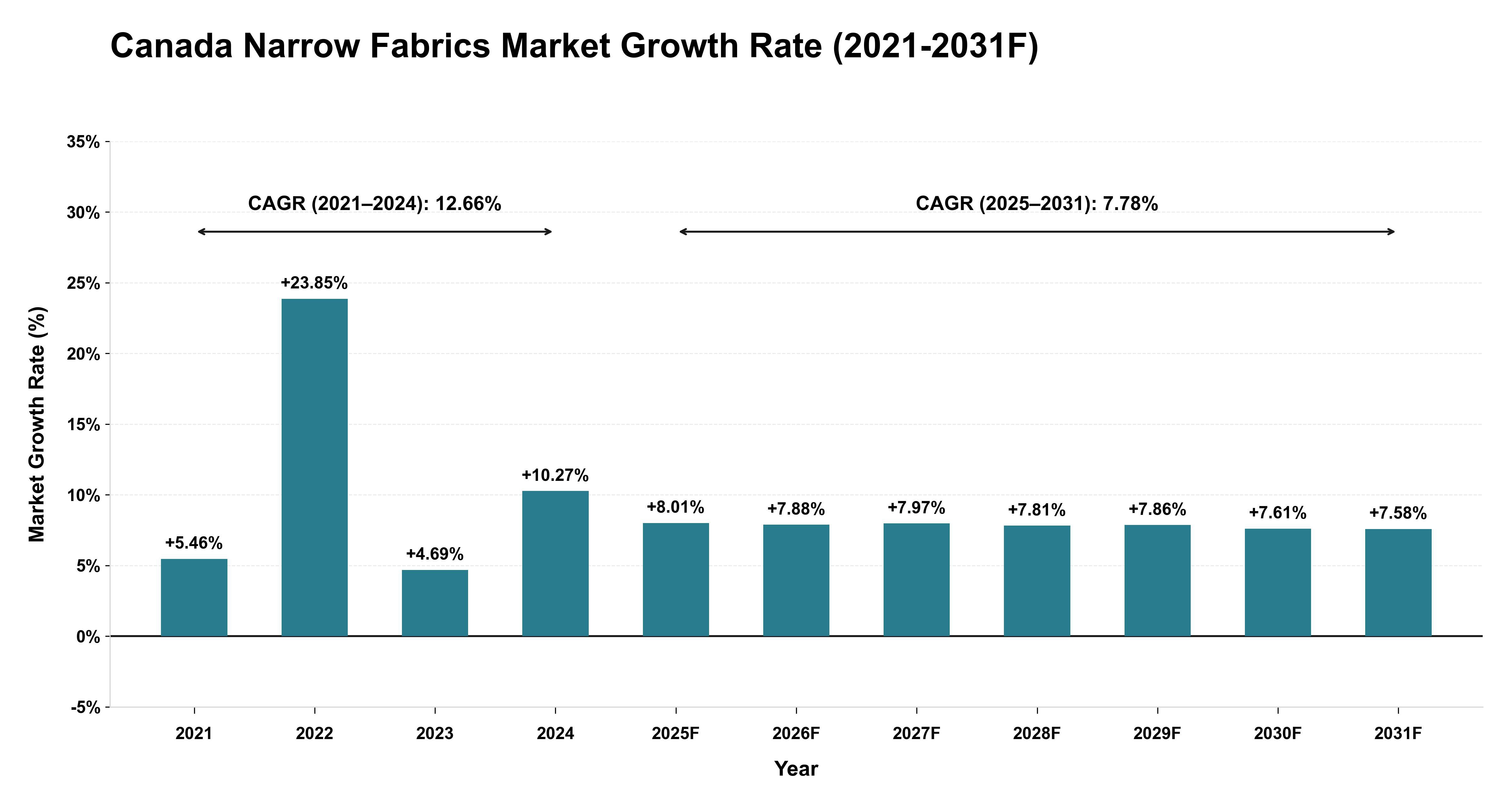 Canada Narrow Fabrics Market Year-wise Growth Rate (2021-2031F)