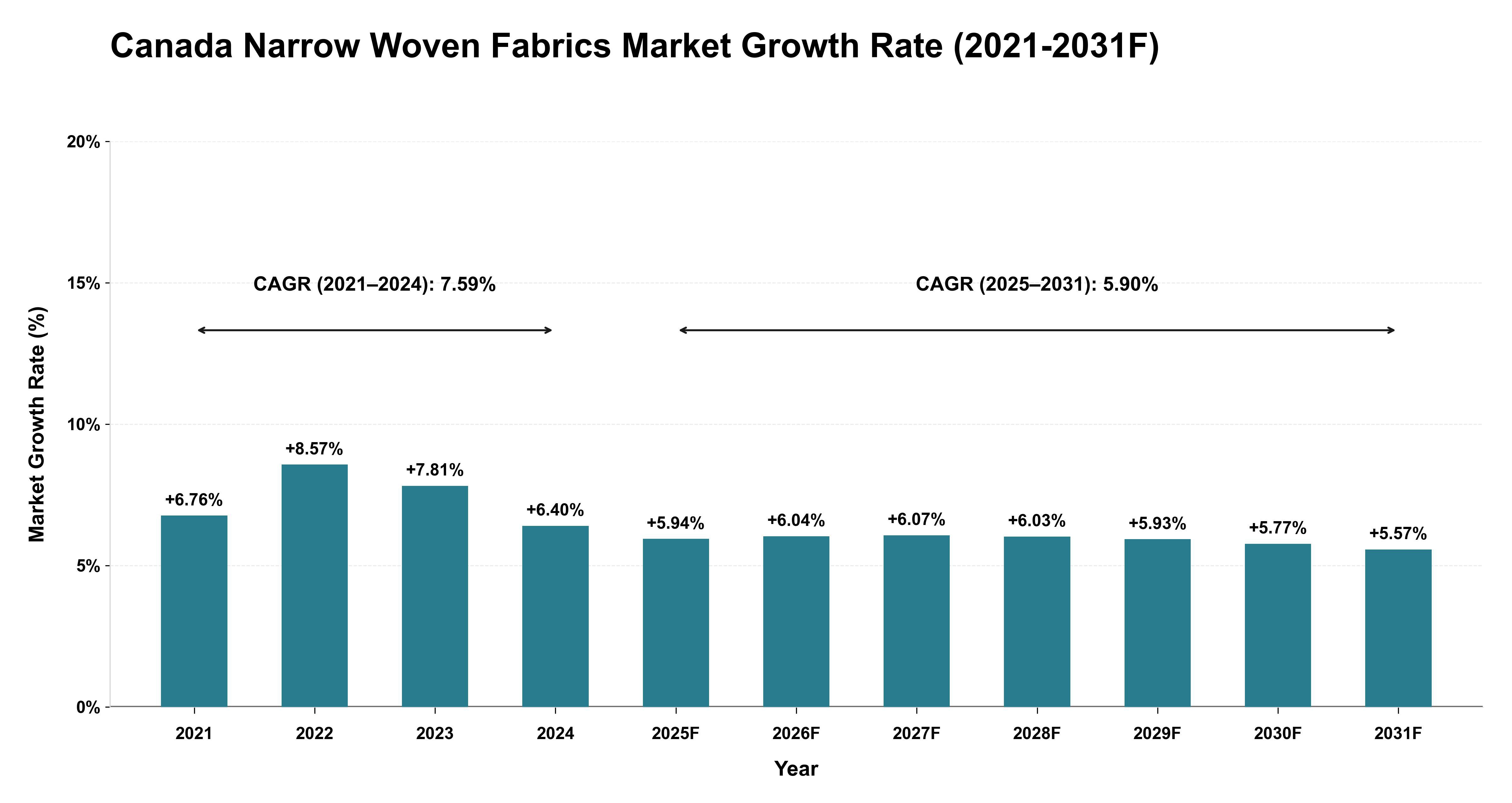 Canada Narrow Woven Fabrics Market Year-wise Growth Rate (2021-2031F)