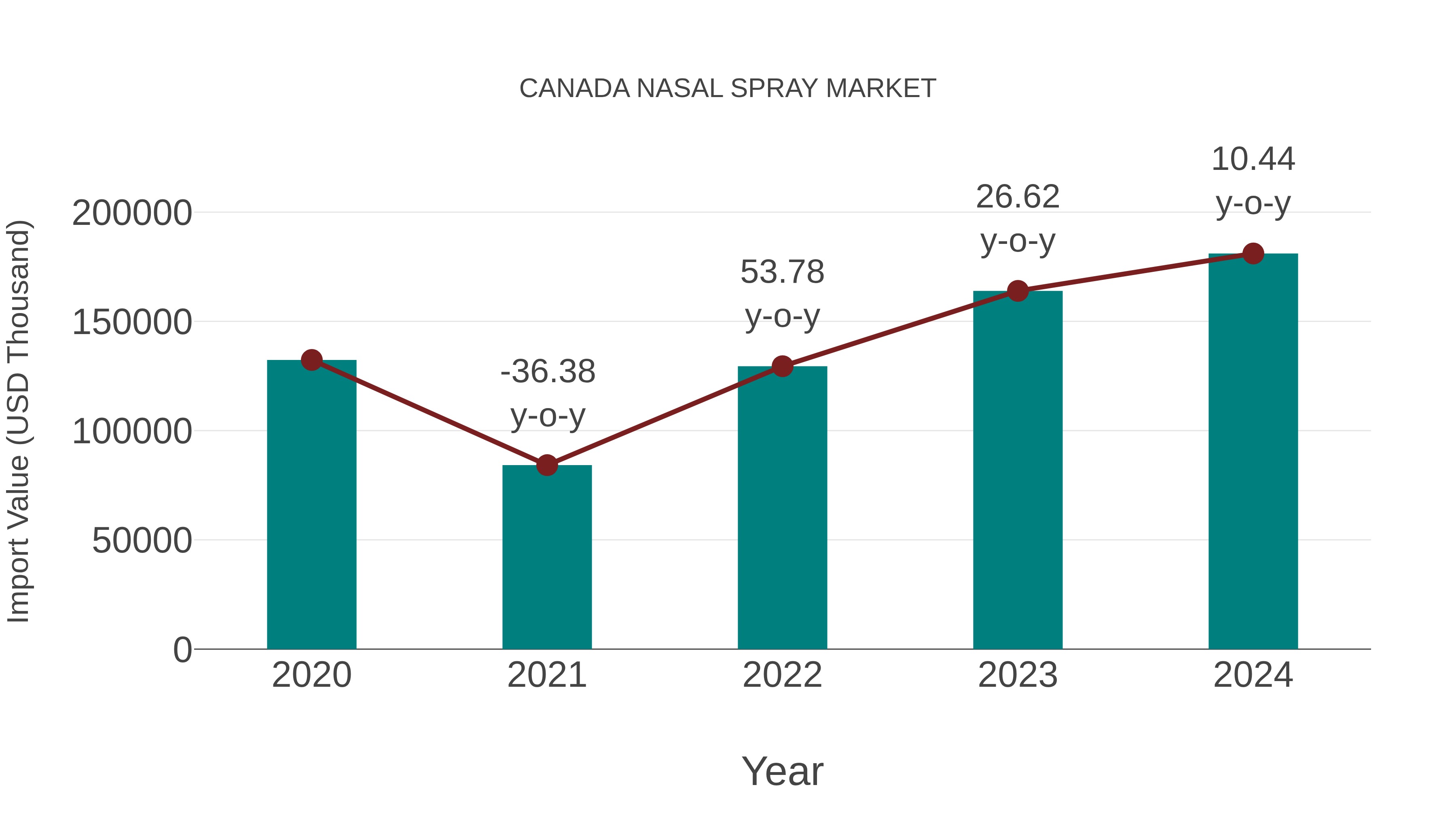  Canada Nasal Spray Market: Import Trend Analysis
