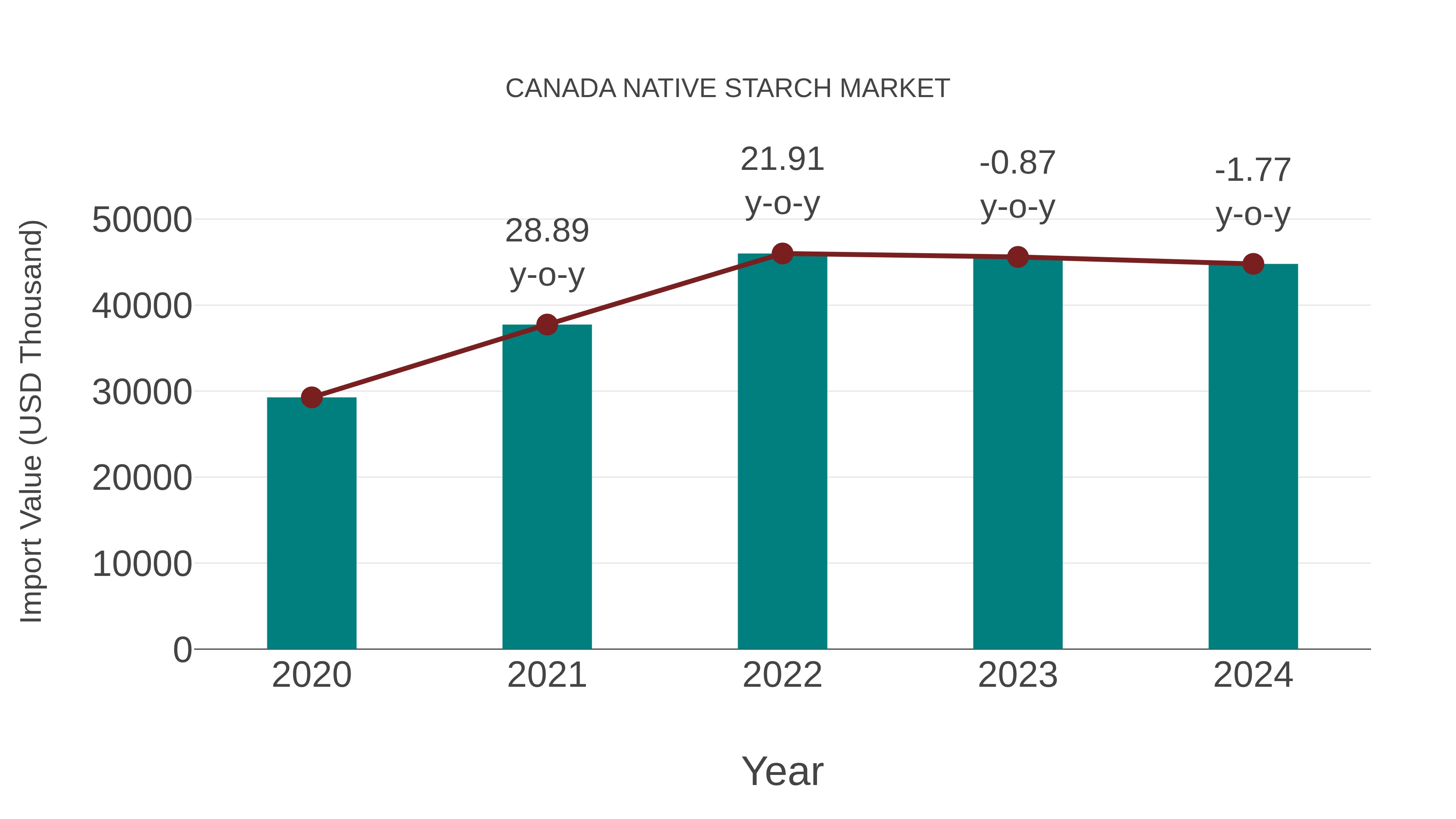 Canada Native Starch Market: Import Trend Analysis