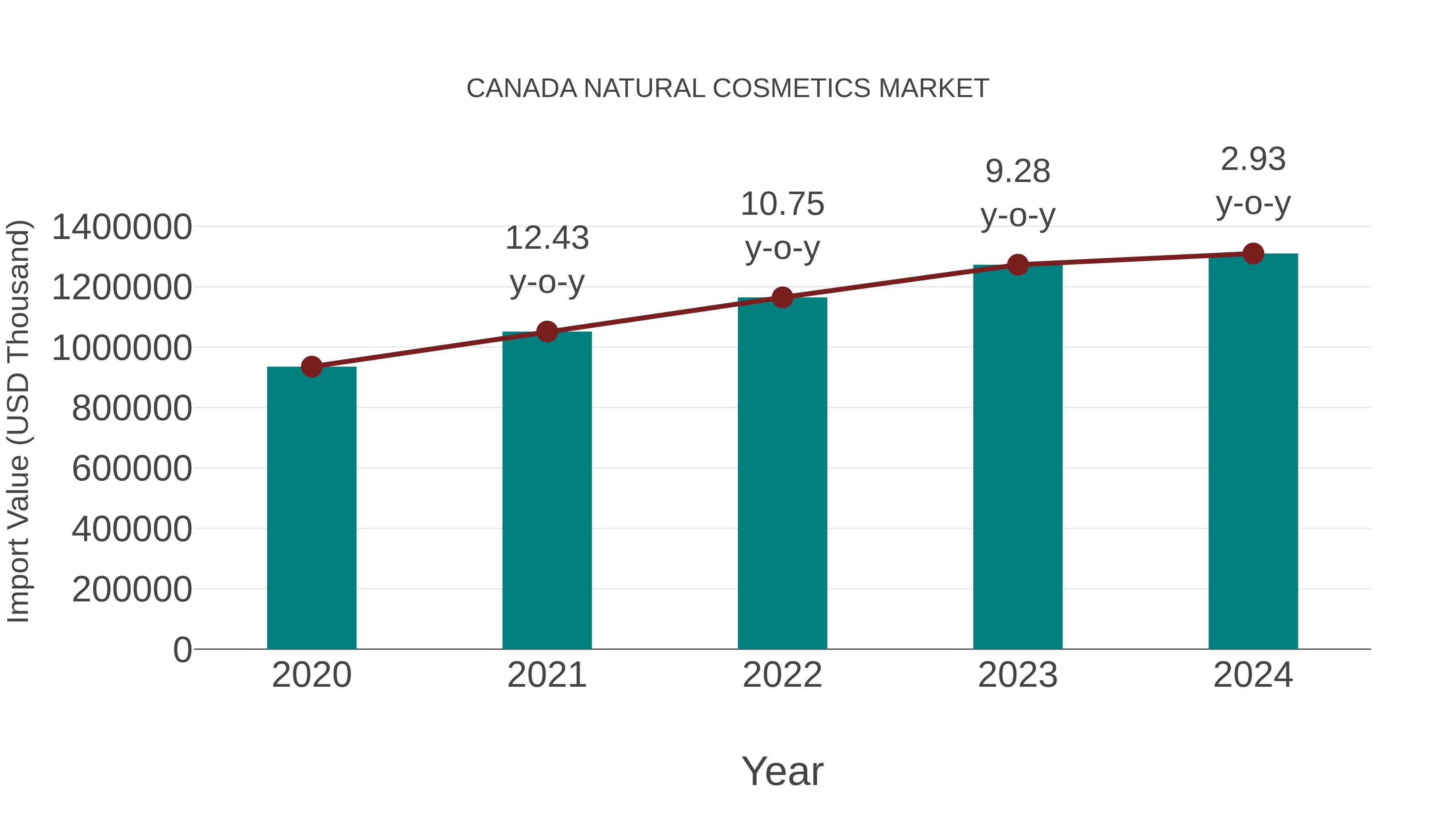  Canada Natural Cosmetics Market: Import Trend Analysis