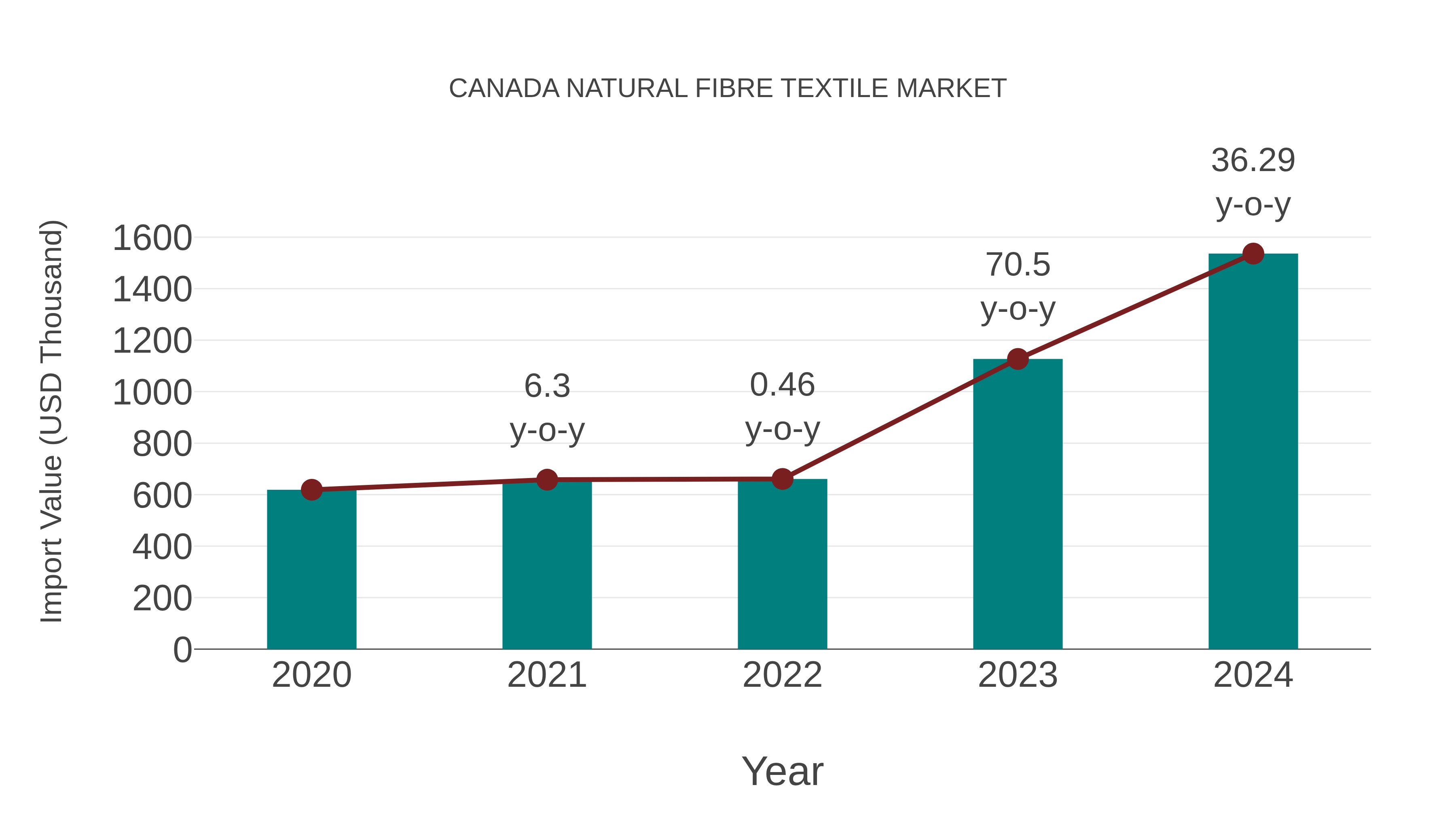  Canada Natural Fibre Textile Market: Import Trend Analysis
