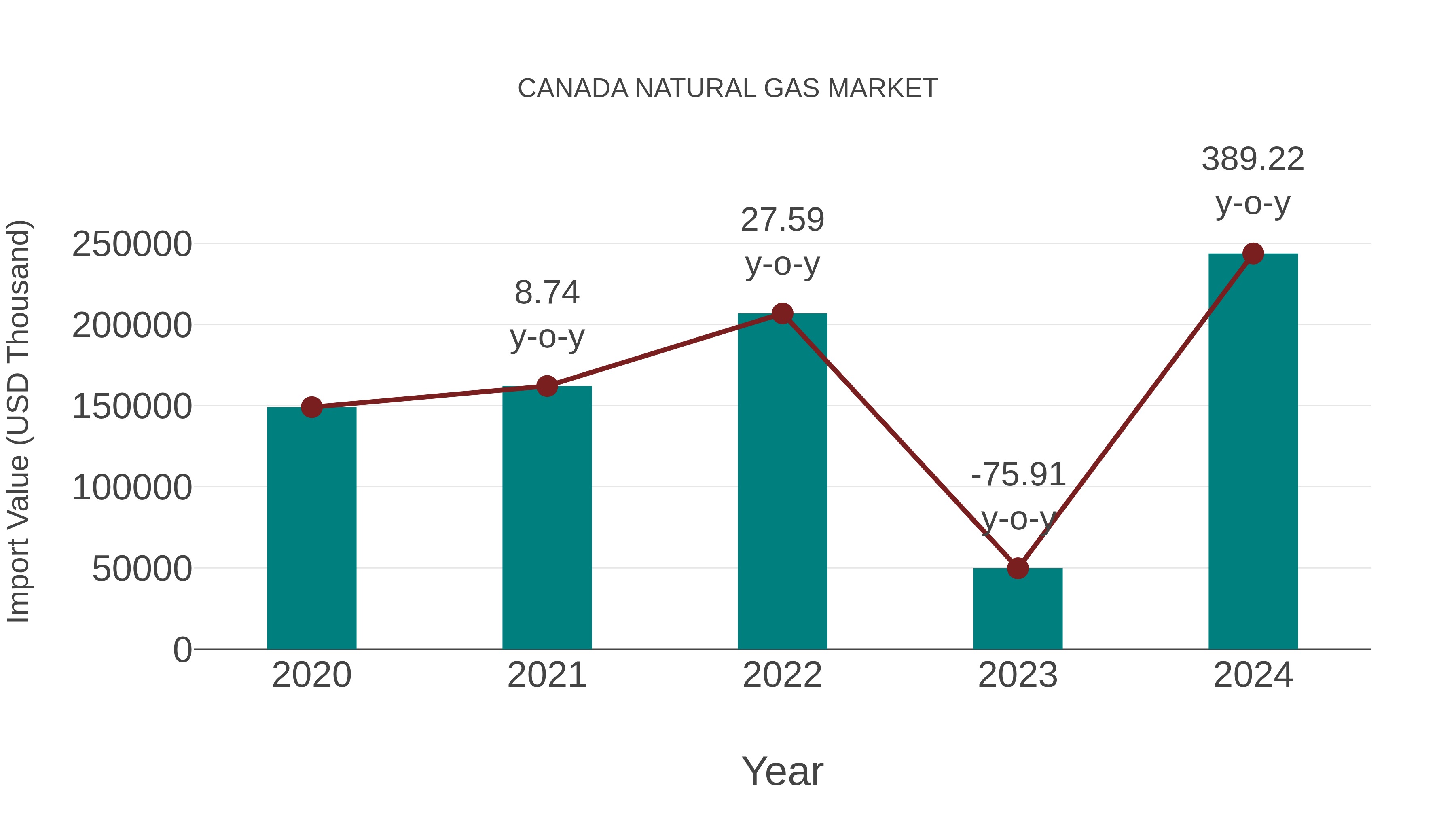  Canada Natural Gas Market: Import Trend Analysis
