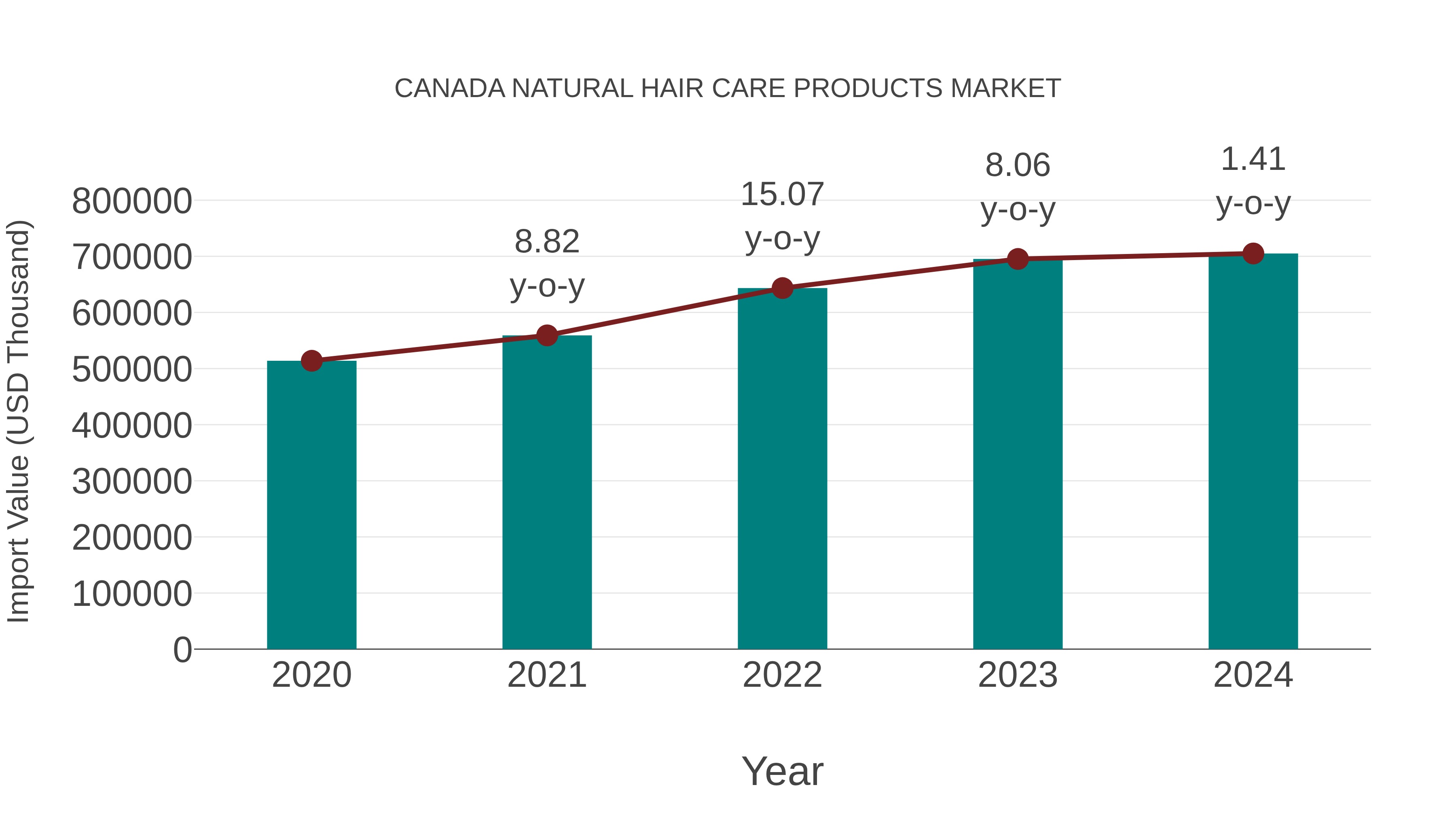  Canada Natural Hair Care Products Market: Import Trend Analysis