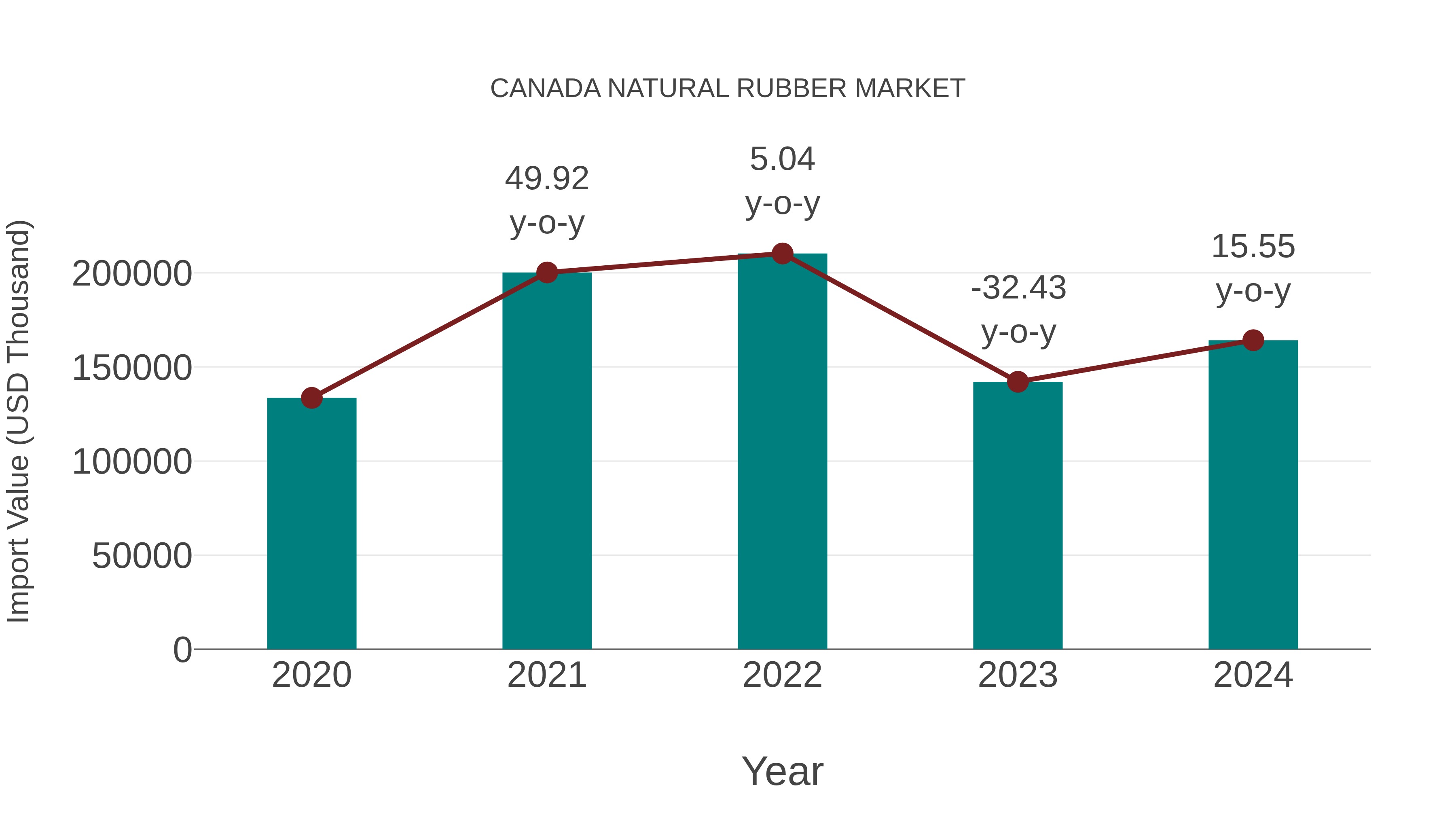 Canada Natural Rubber Market: Import Trend Analysis