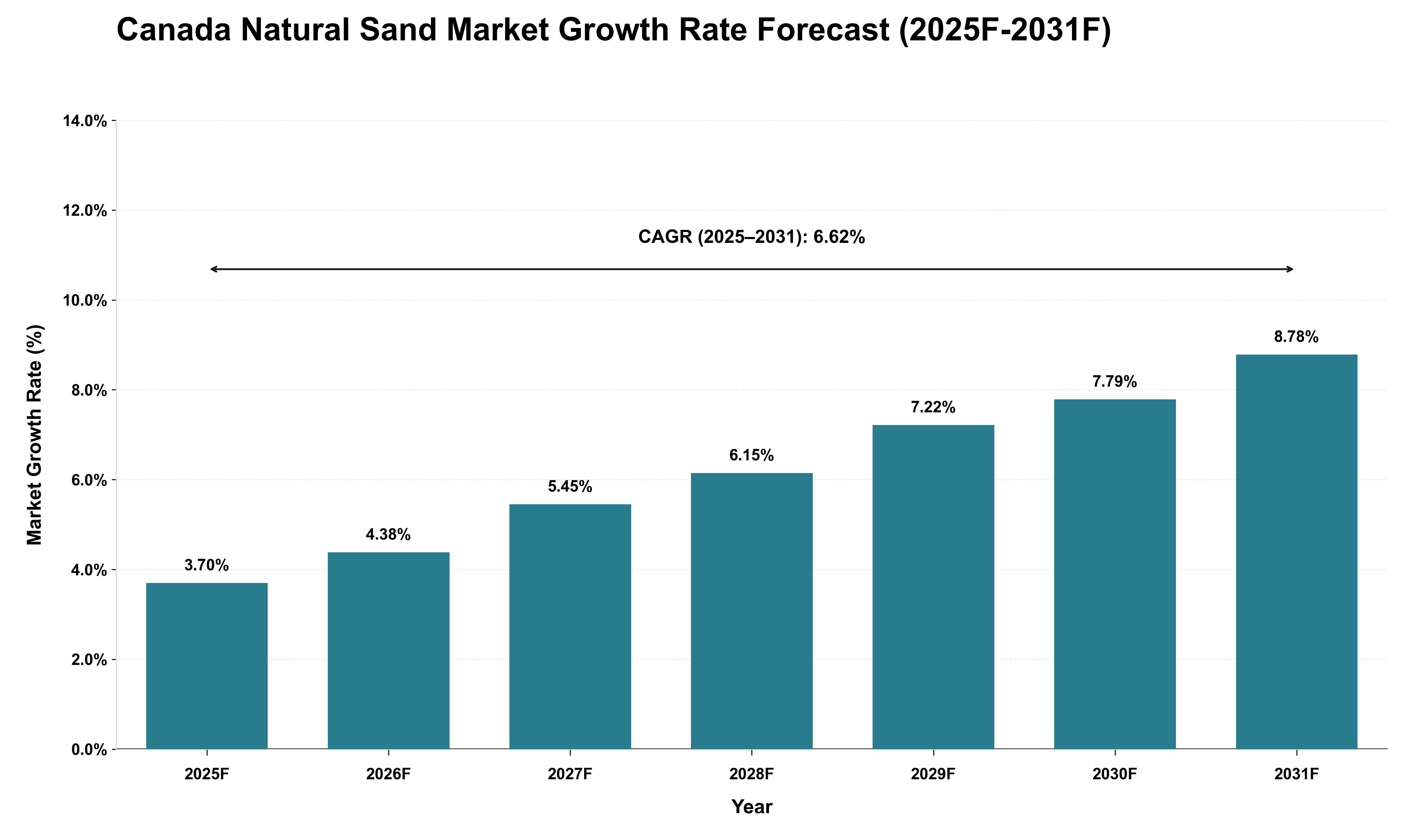 Canada Natural Sand Market Growth Rate Analysis (2025 - 2031)