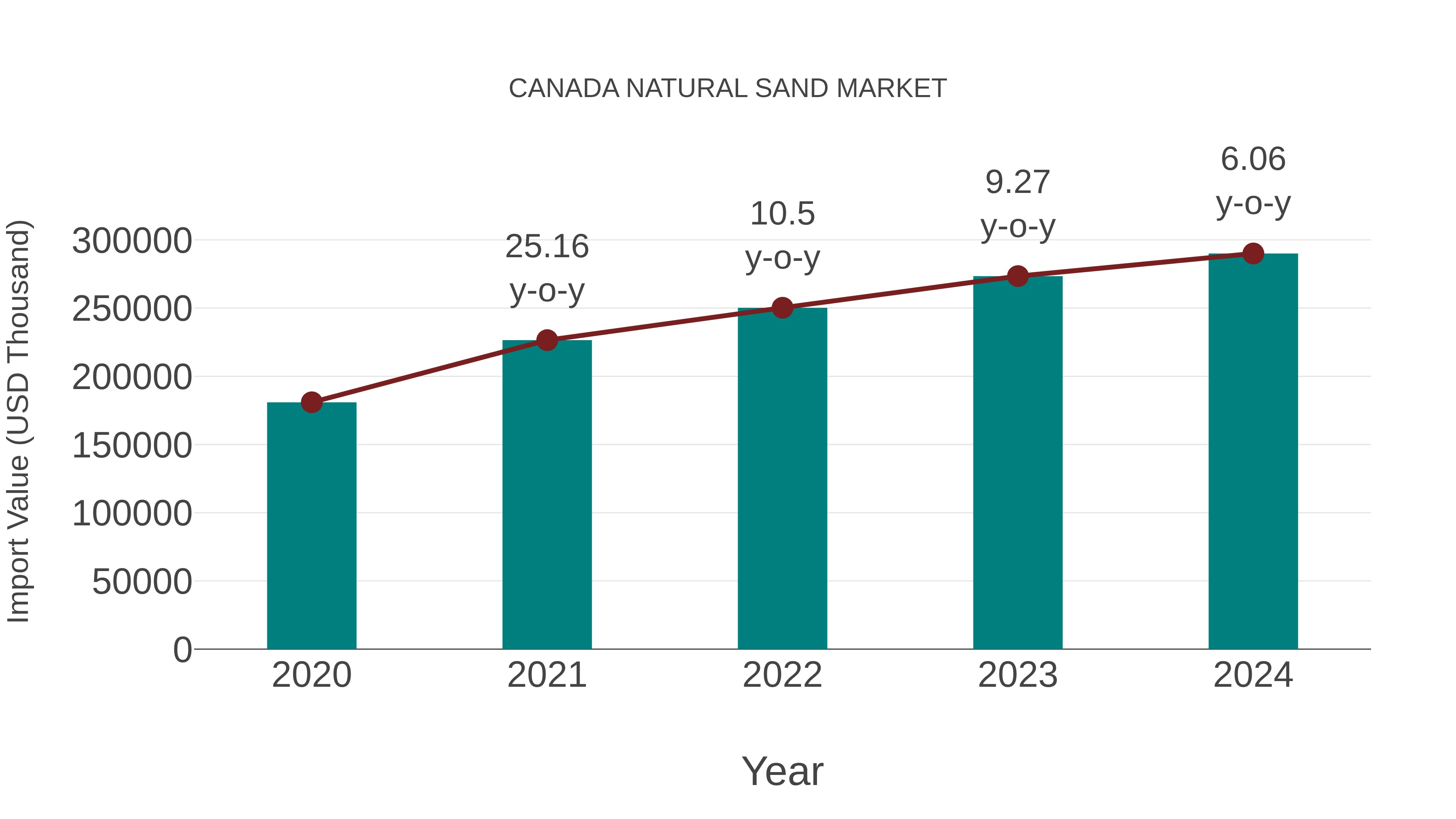  Canada Natural Sand Market: Import Trend Analysis