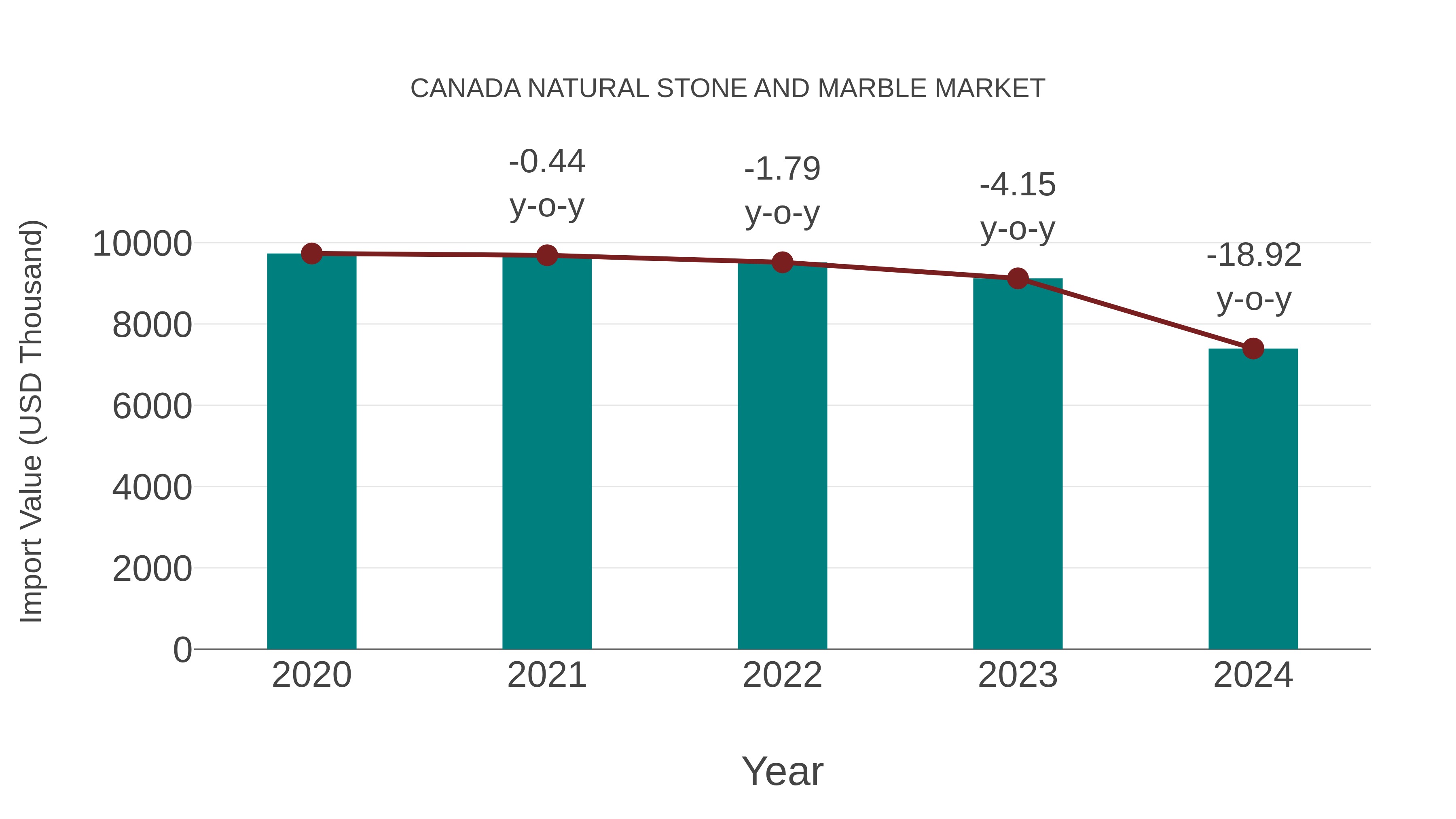  Canada Natural Stone and Marble Market: Import Trend Analysis