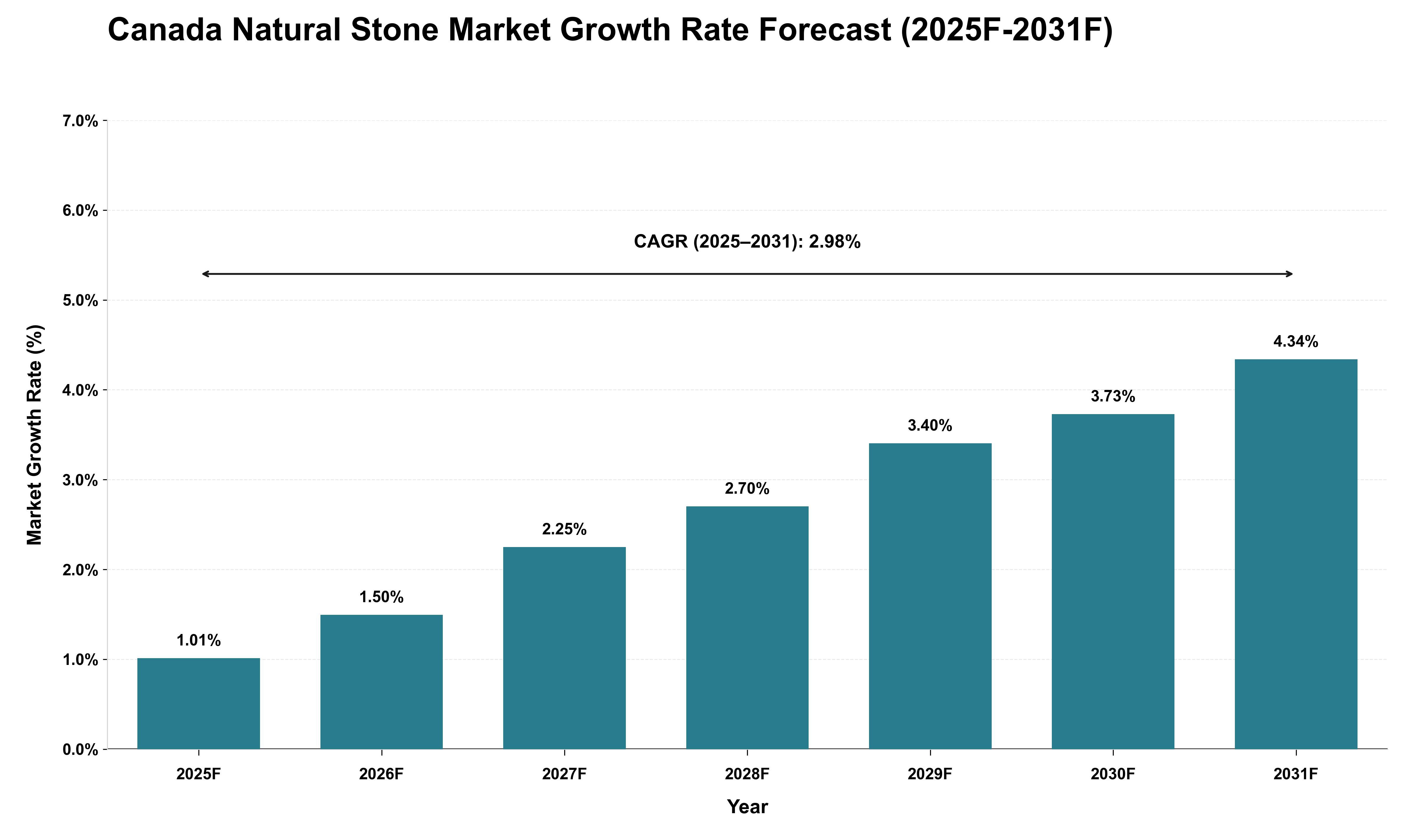 Canada Natural Stone Market Growth Rate Analysis (2025 - 2031)