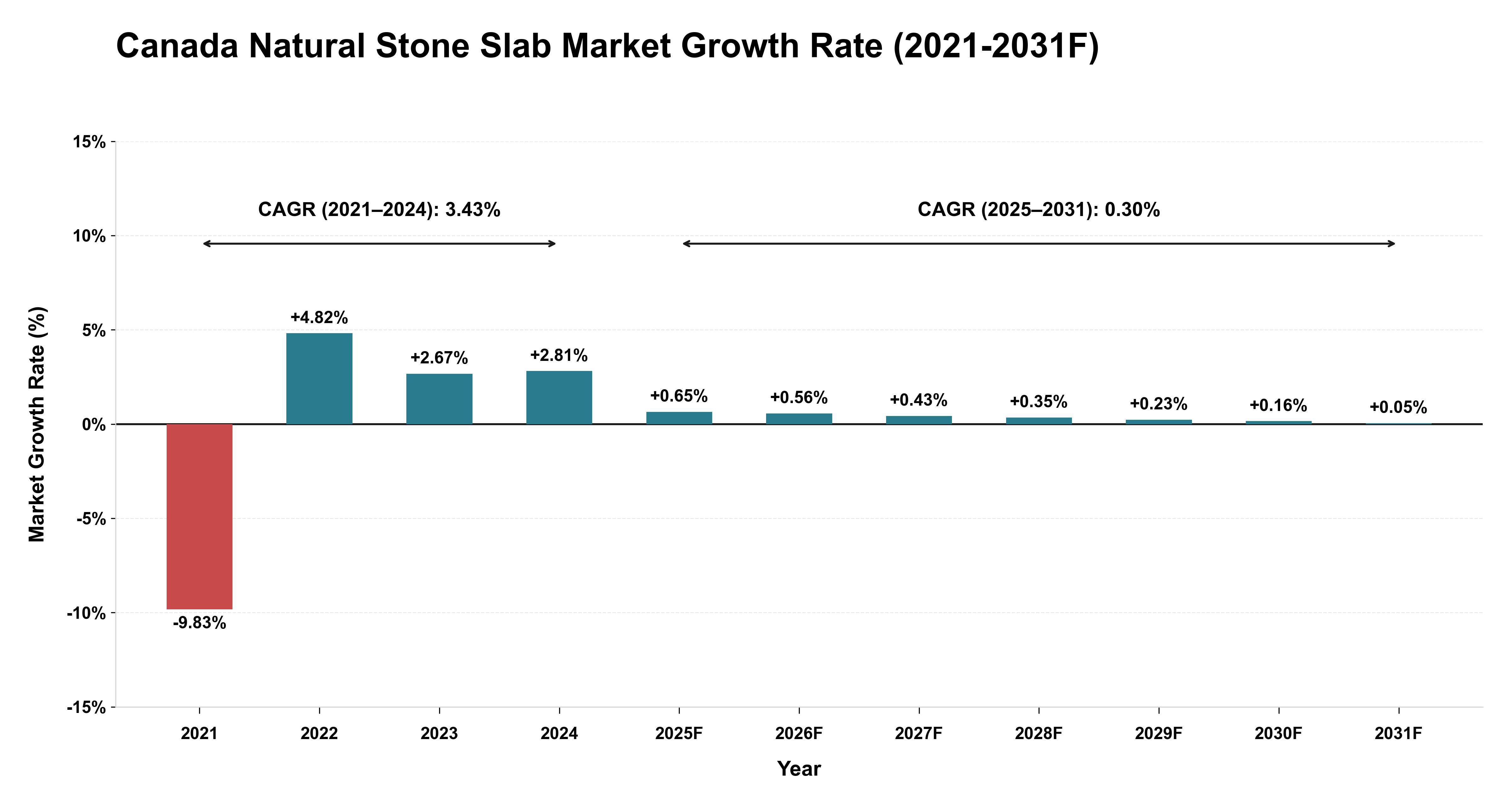 Canada Natural Stone Slab Market Year-wise Growth Rate (2021-2031F)
