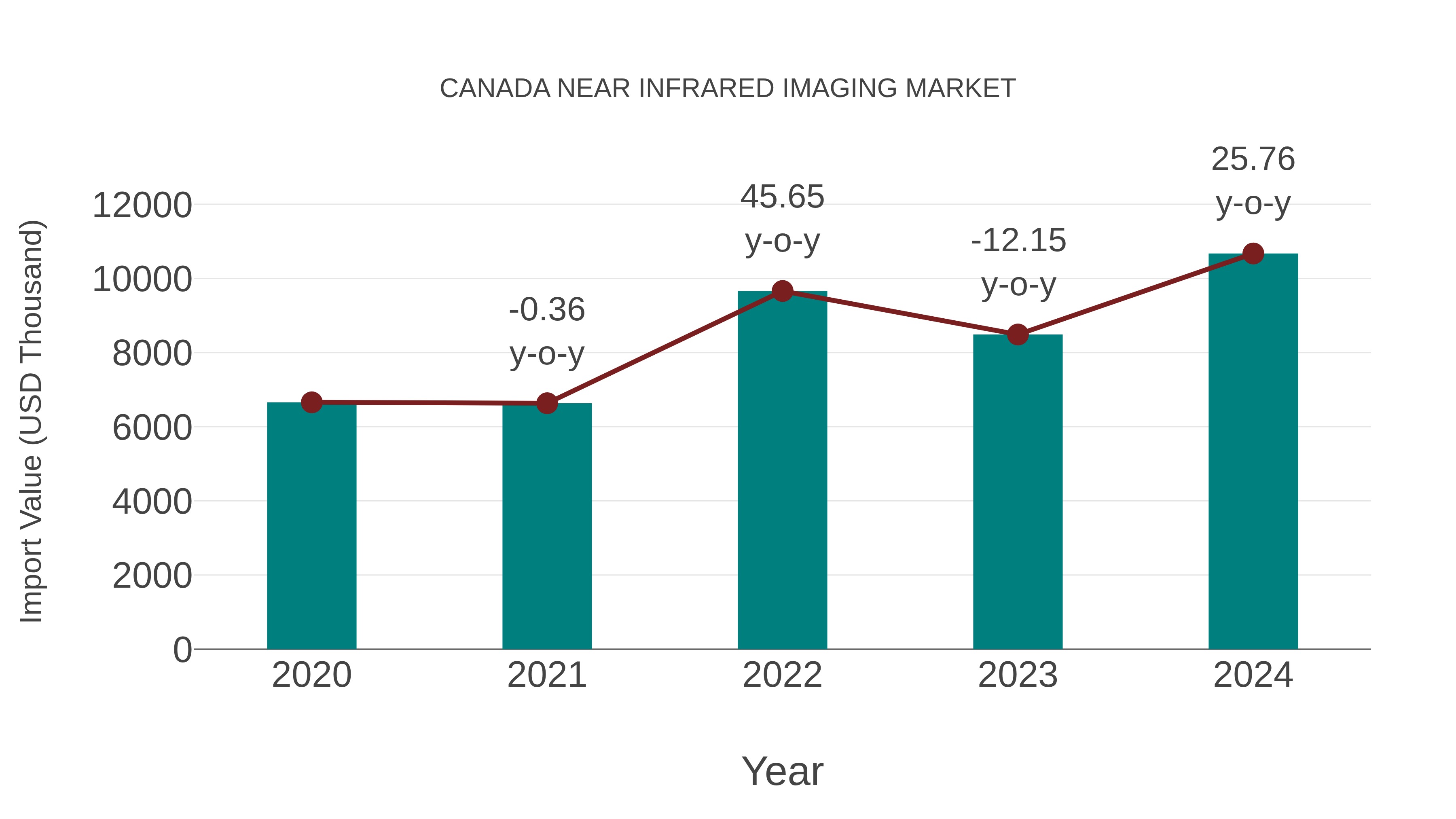 Canada Near Infrared Imaging Market: Import Trend Analysis