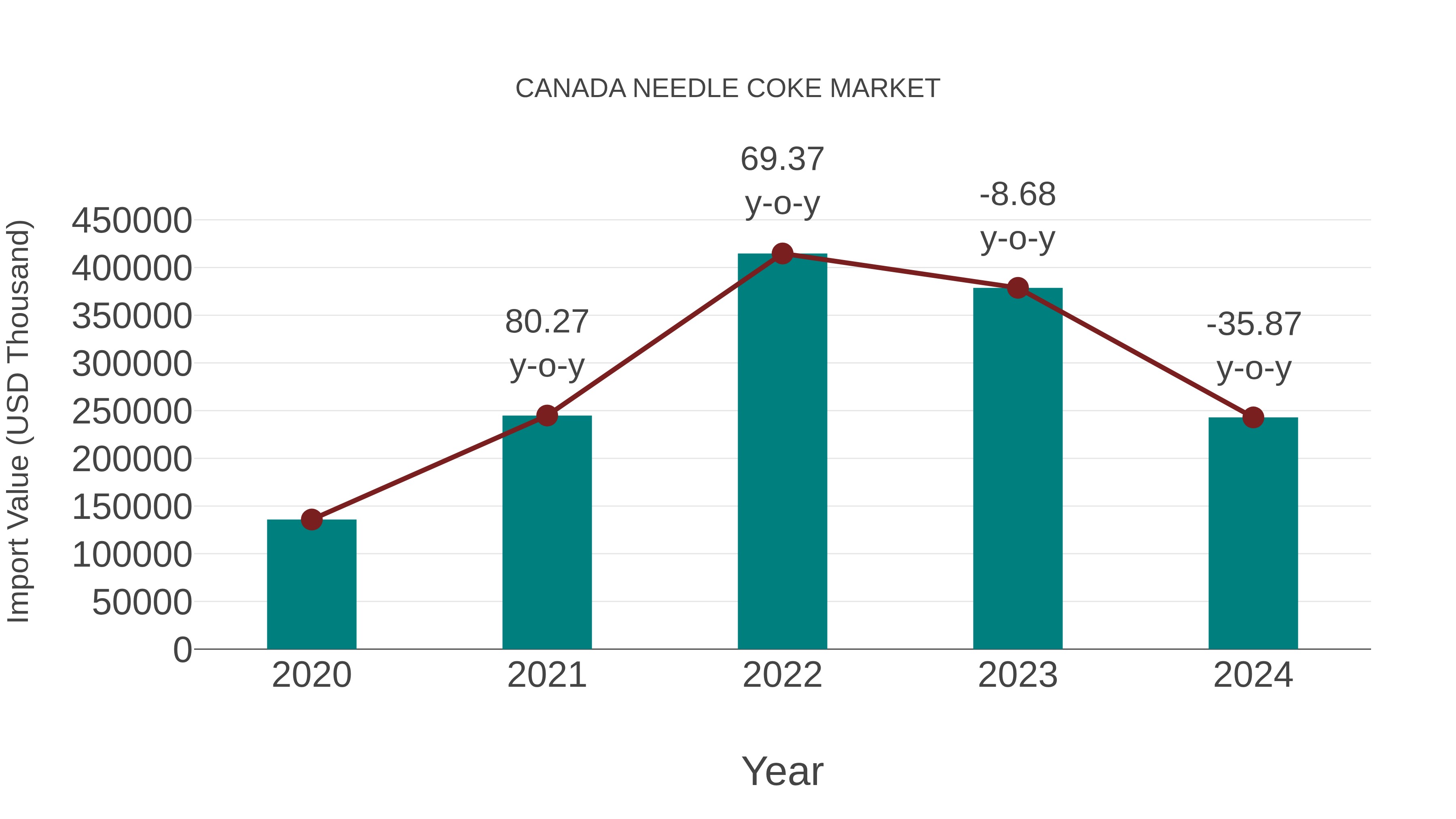  Canada Needle Coke Market: Import Trend Analysis