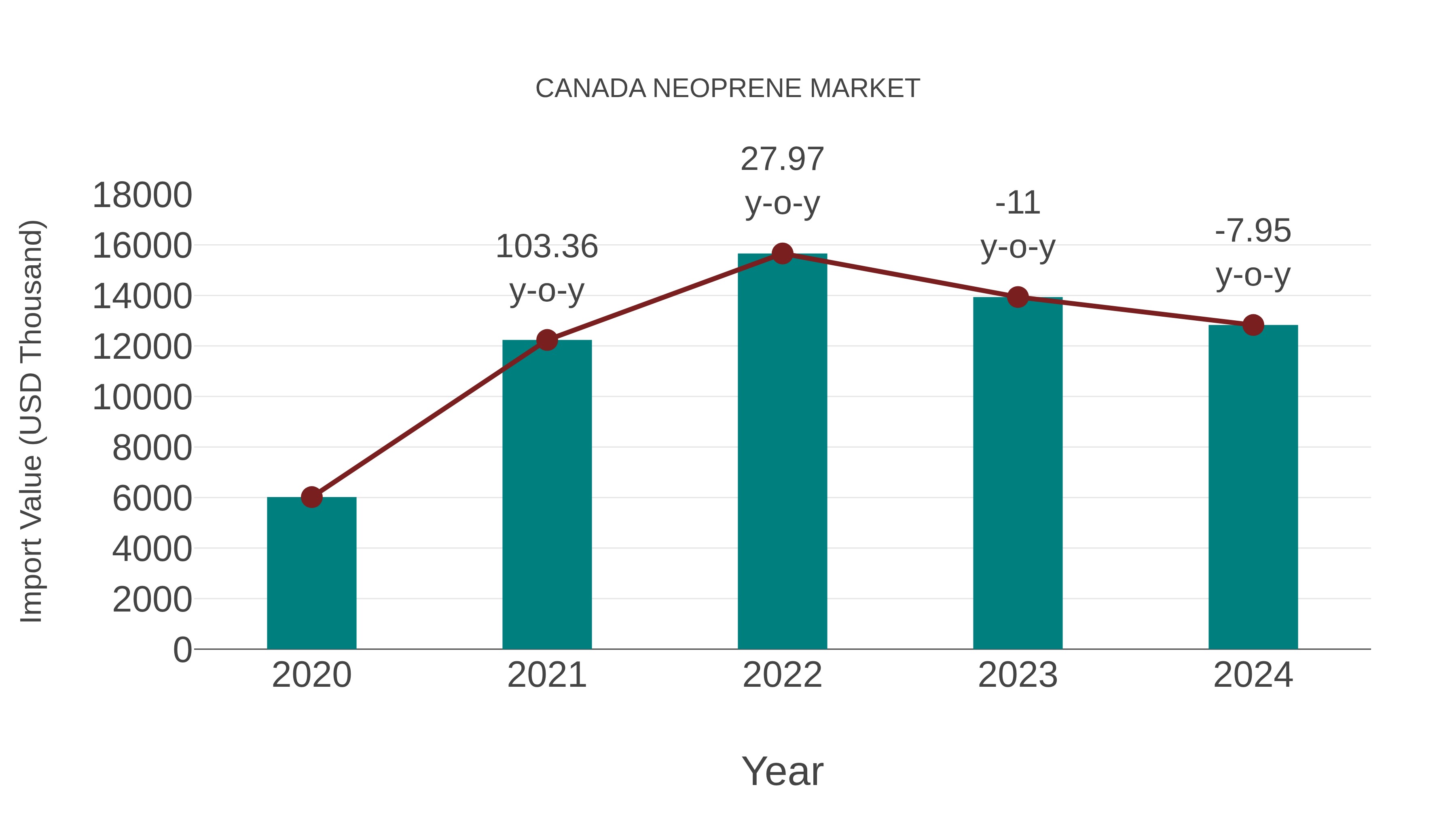 Canada Neoprene Market: Import Trend Analysis