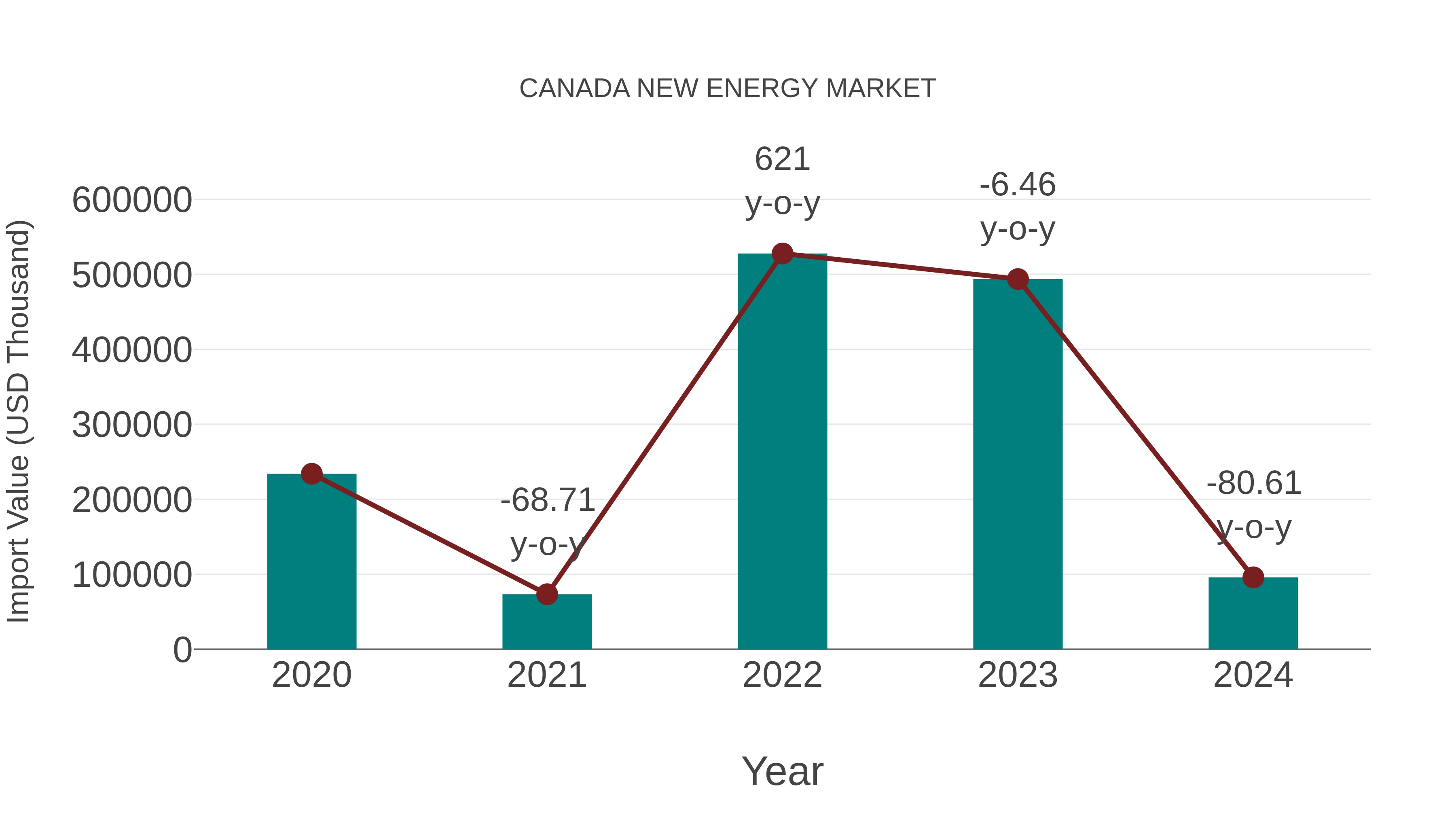  Canada New Energy Market: Import Trend Analysis