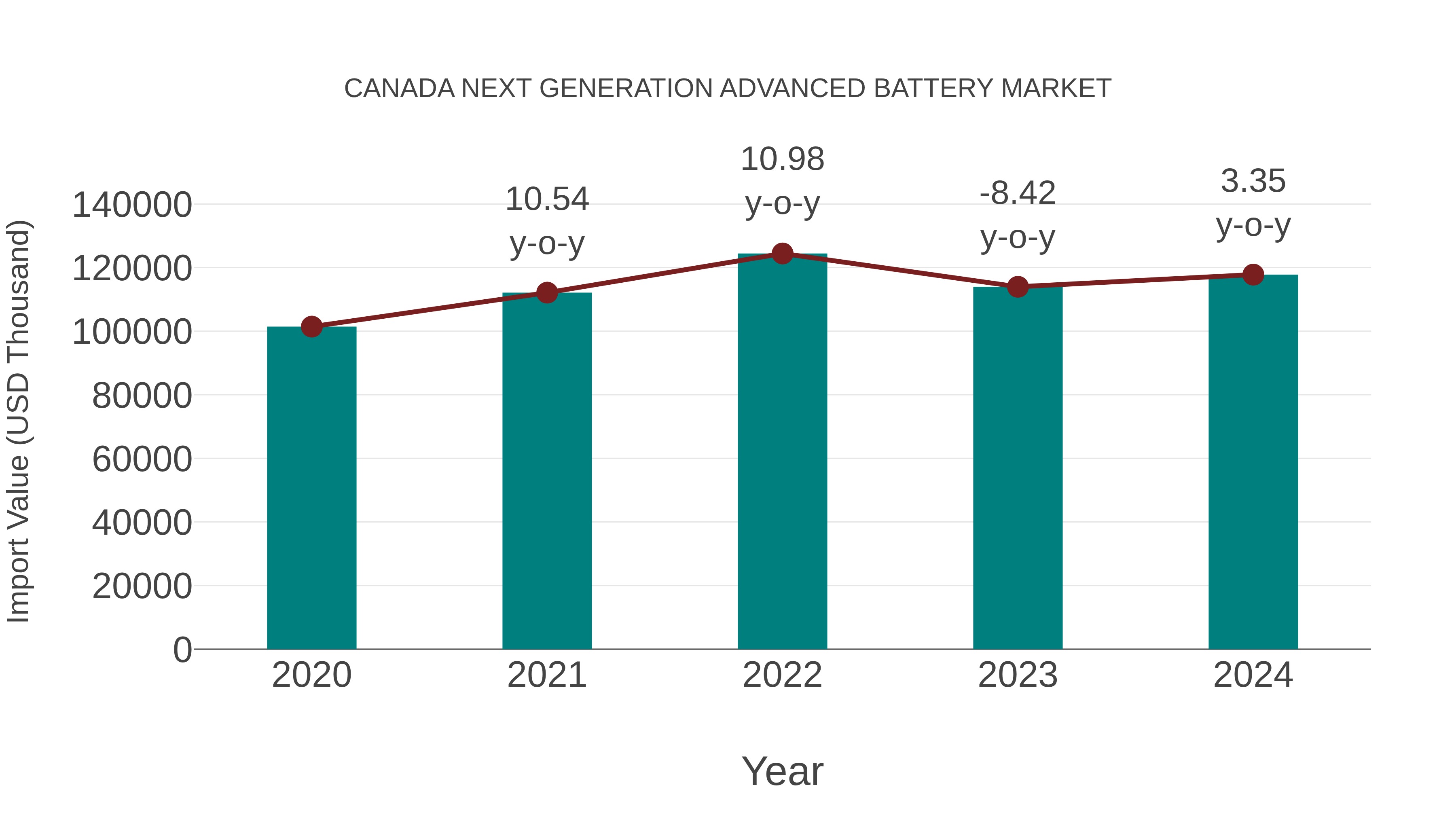  Canada Next Generation Advanced Battery Market: Import Trend Analysis