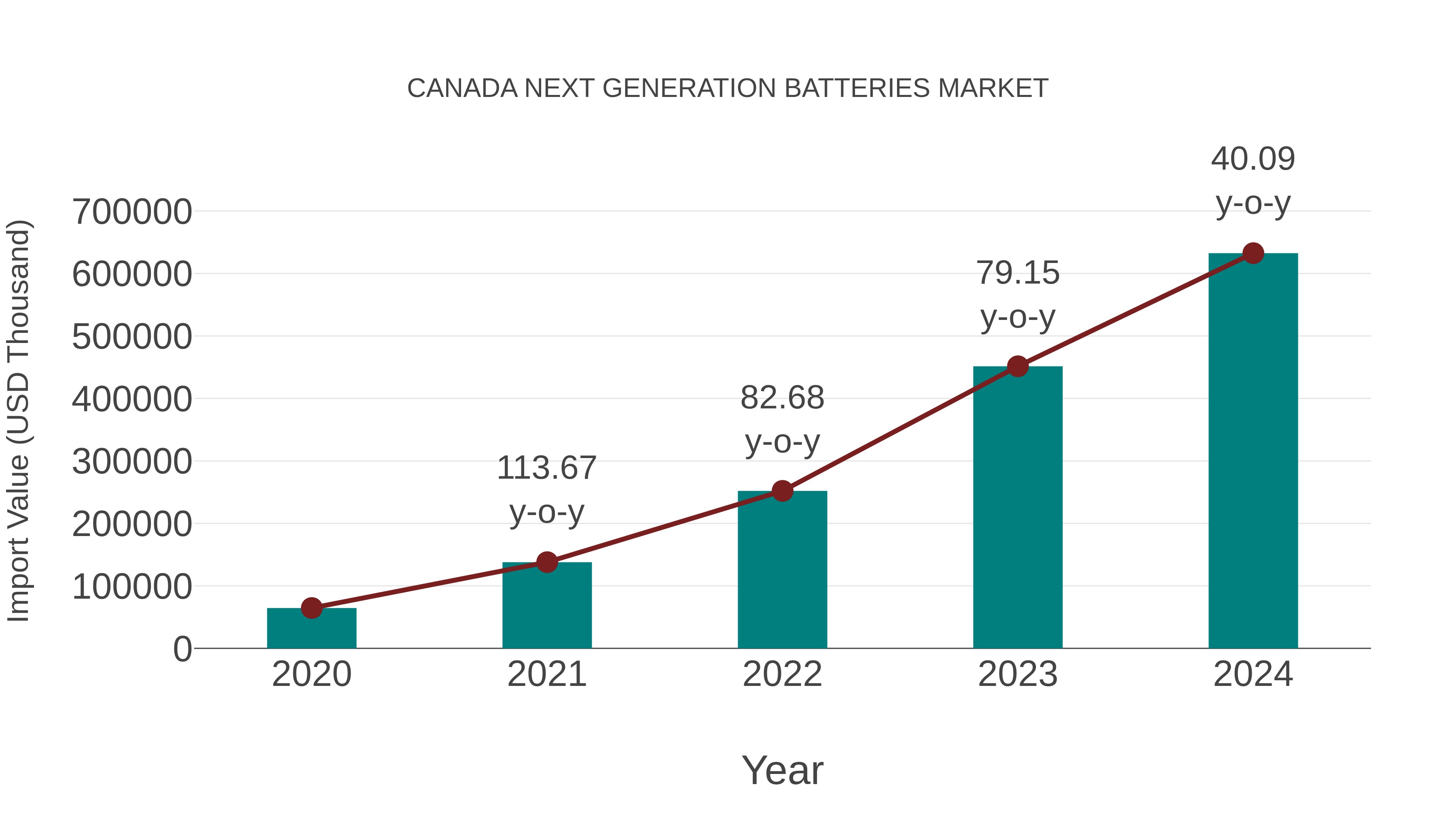 Canada Next Generation Batteries Market: Import Trend Analysis