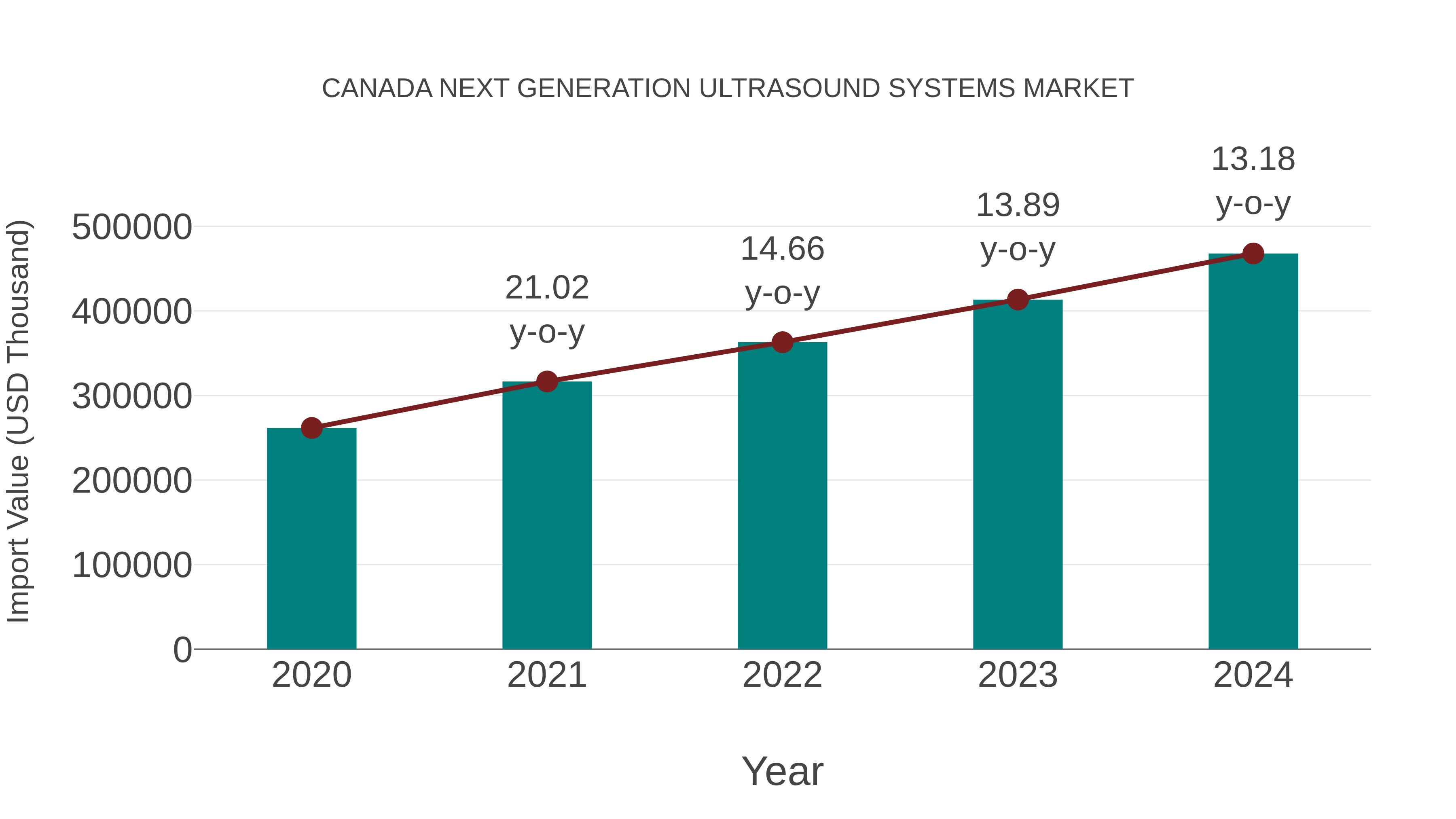  Canada Next Generation Ultrasound Systems Market: Import Trend Analysis