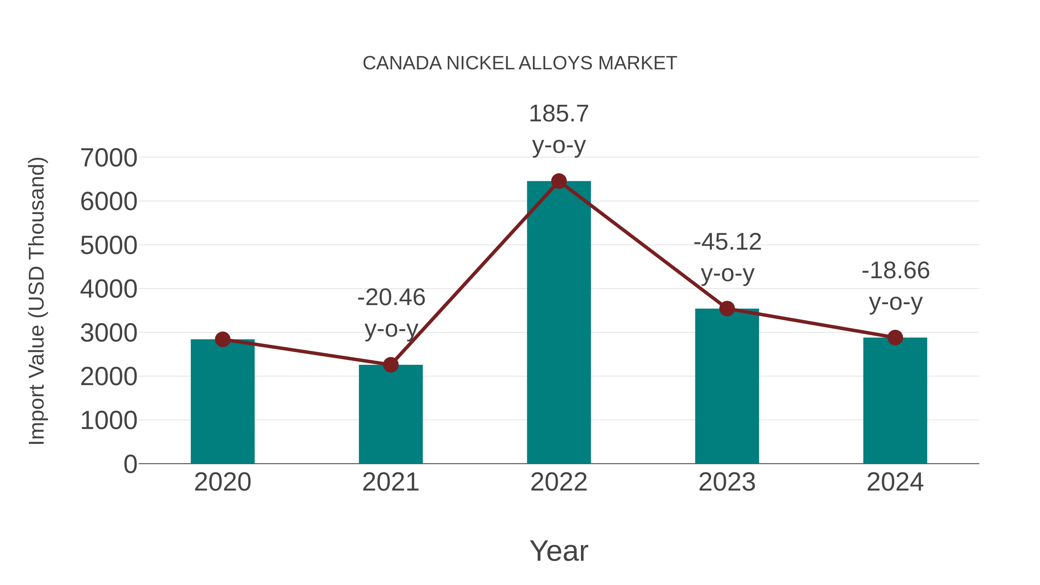 Canada Nickel Alloys Market: Import Trend Analysis