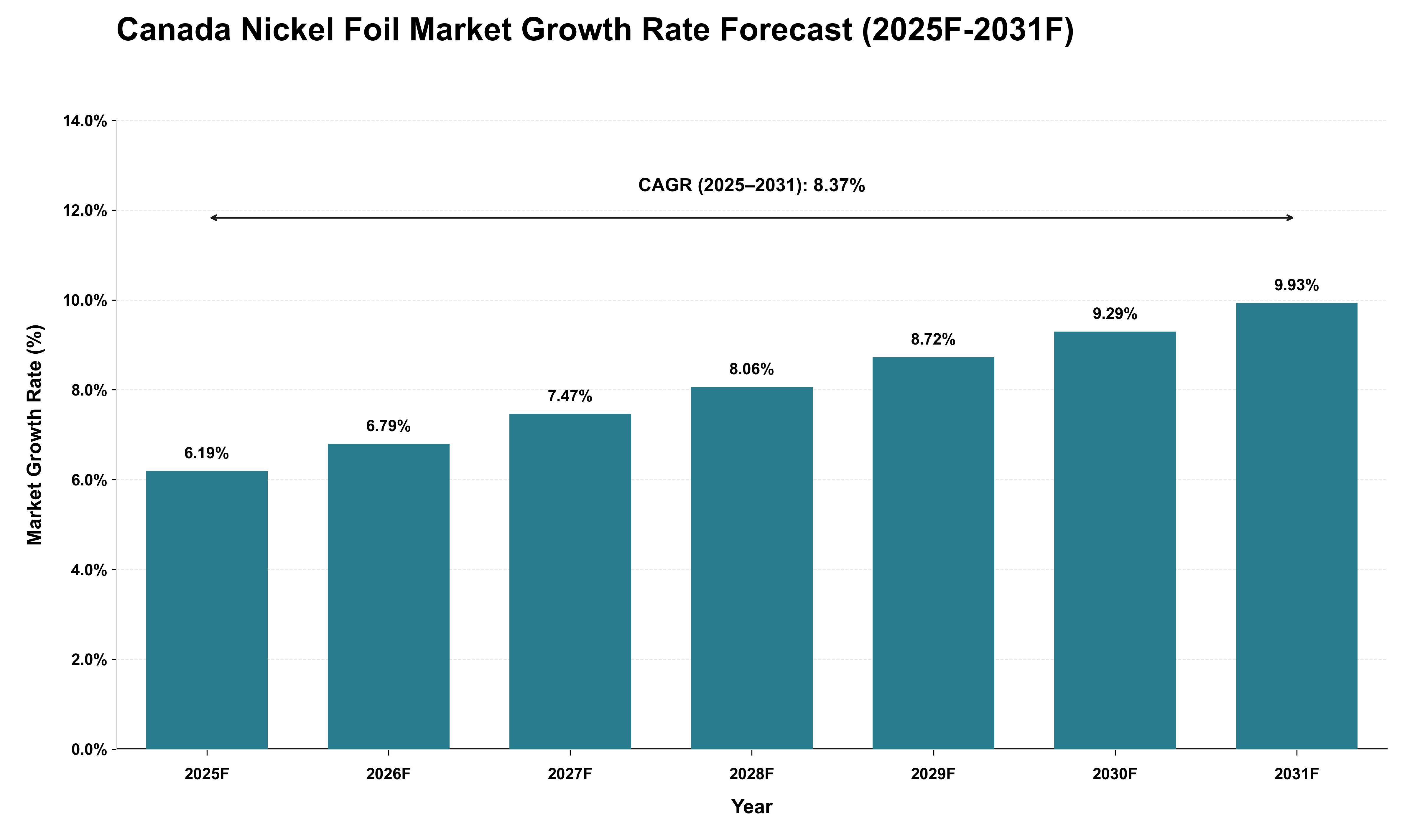 Canada Nickel Foil Market Growth Rate Analysis (2025 - 2031)