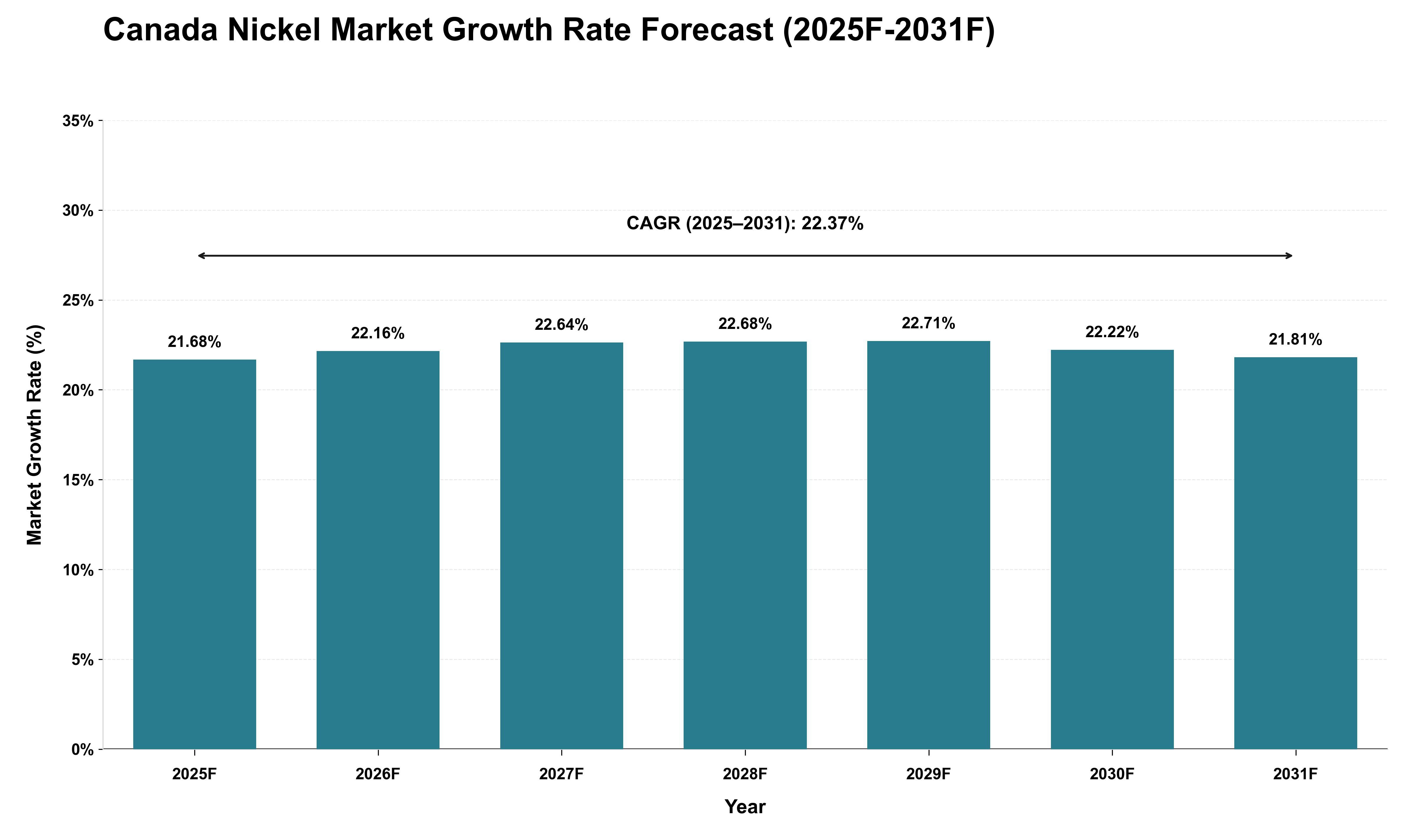 Canada Nickel Market Growth Rate Analysis (2025 - 2031)
